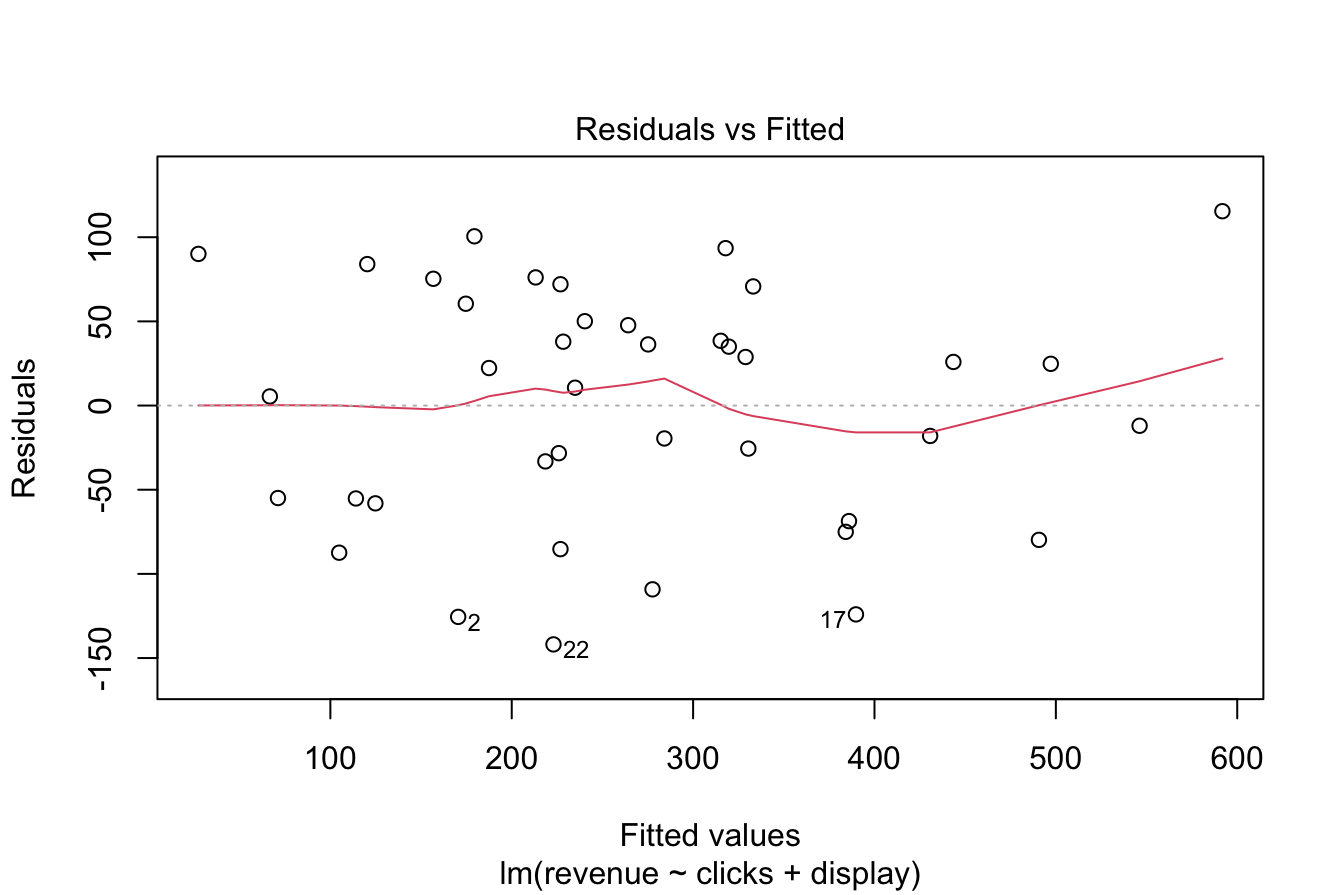 Diagnostic plots for assessing regression model assumptions.