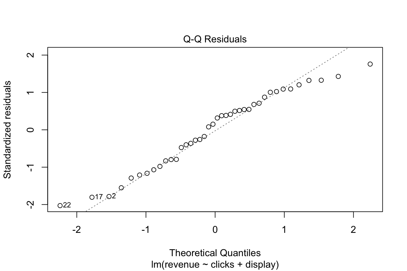 Diagnostic plots for assessing regression model assumptions.