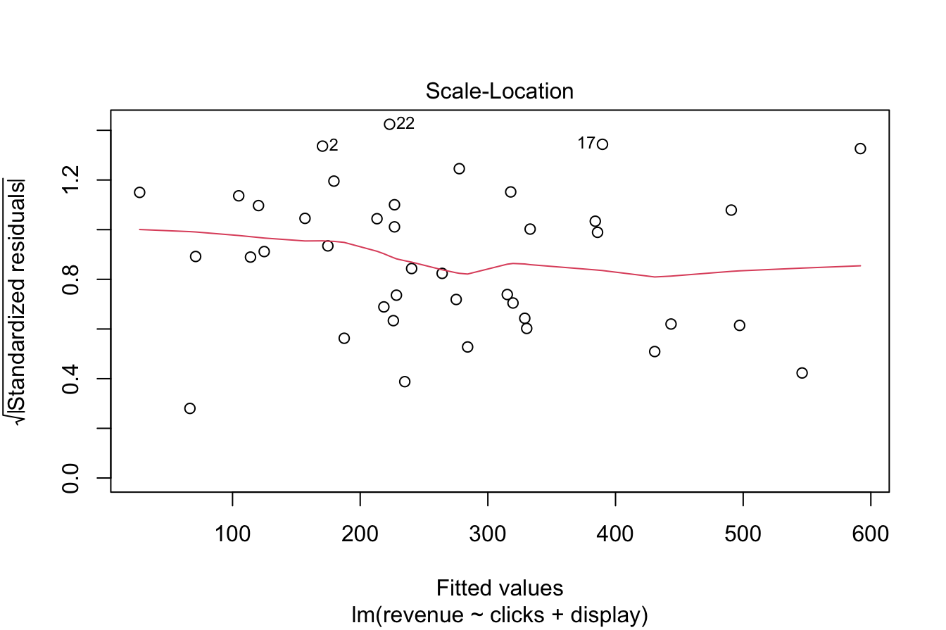 Diagnostic plots for assessing regression model assumptions.