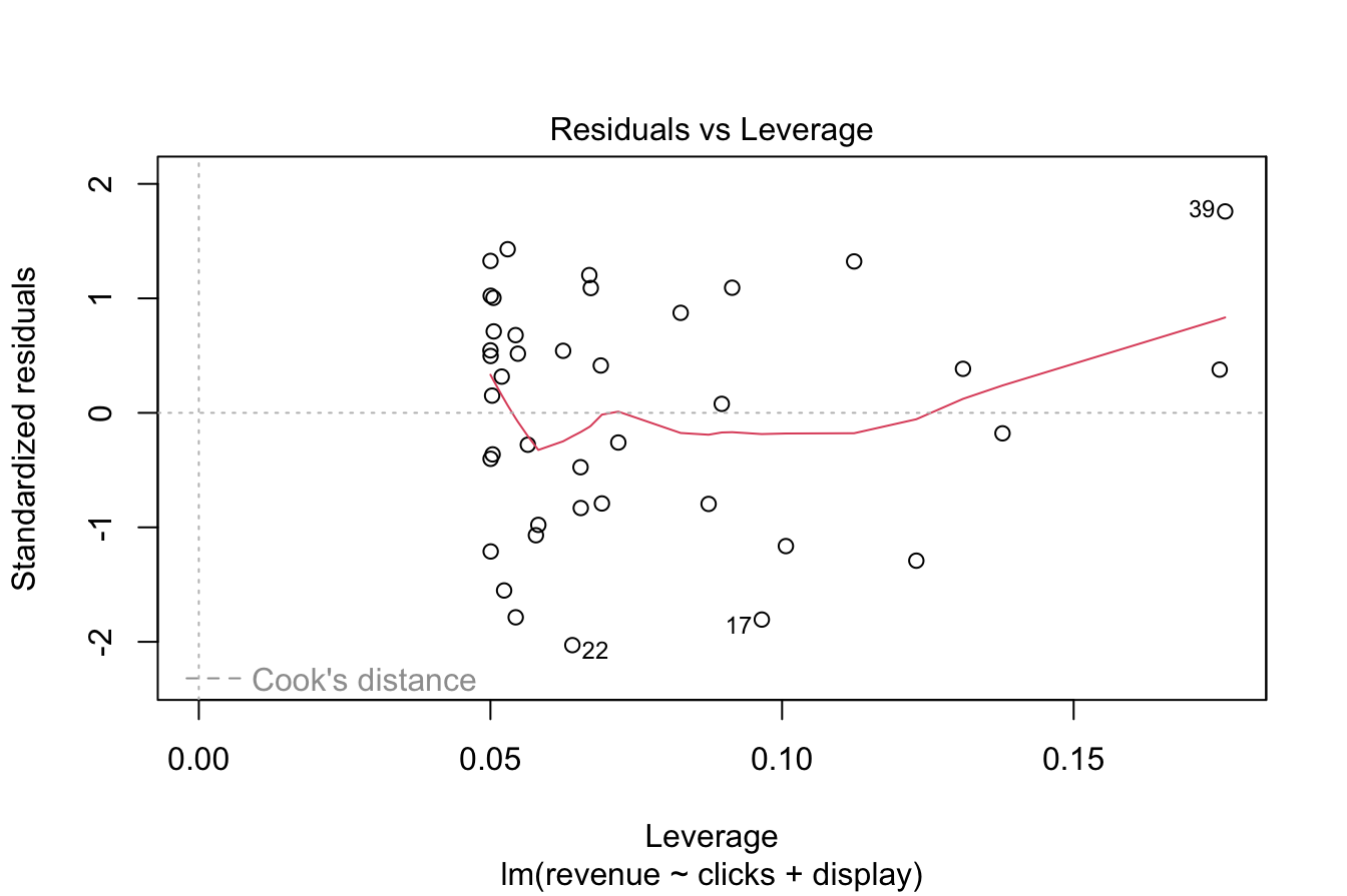 Diagnostic plots for assessing regression model assumptions.