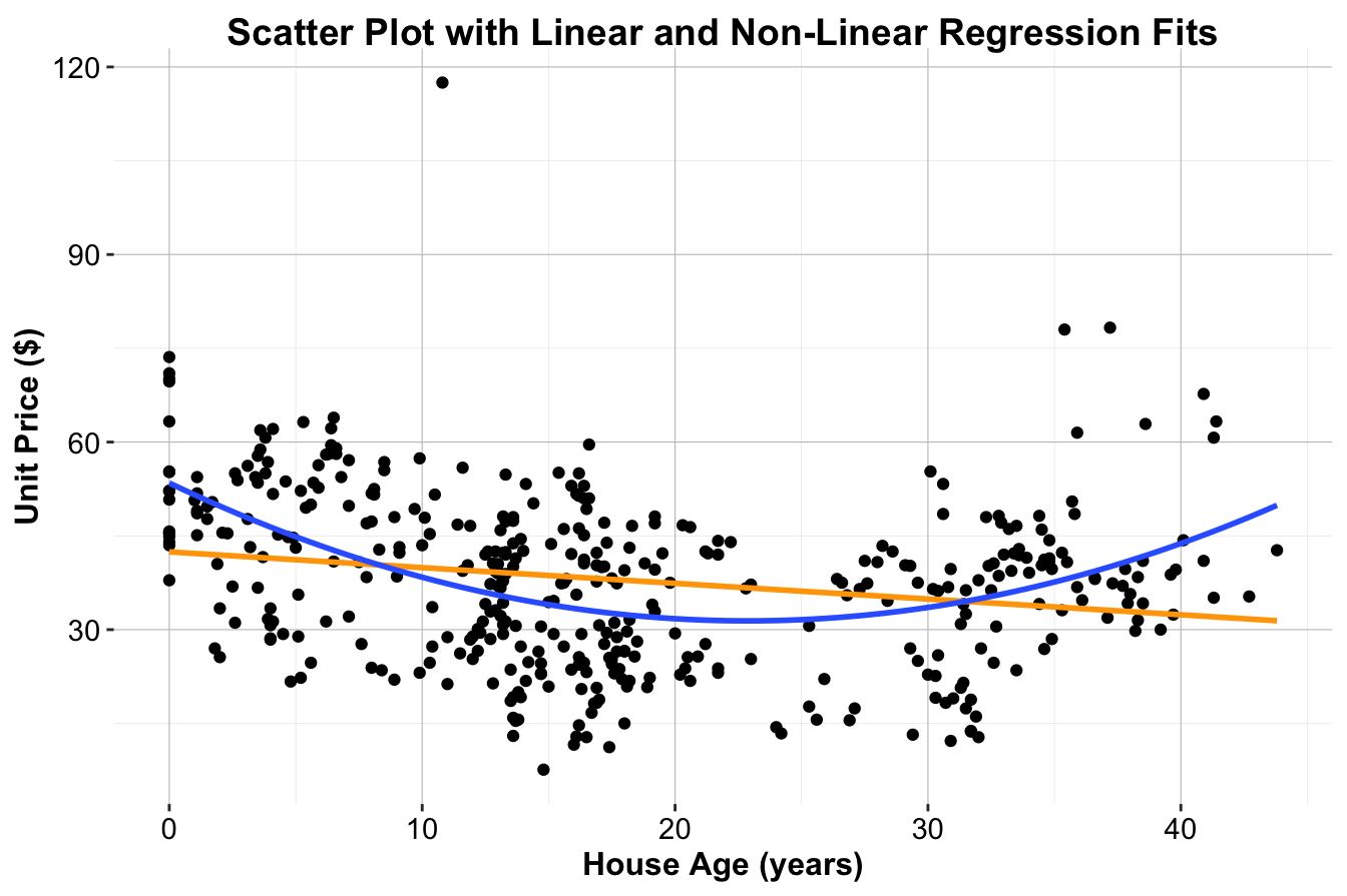 Scatter plot of house price ($) versus house age (years) for the house dataset, with the fitted simple linear regression line in orange and the quadratic regression curve in blue.