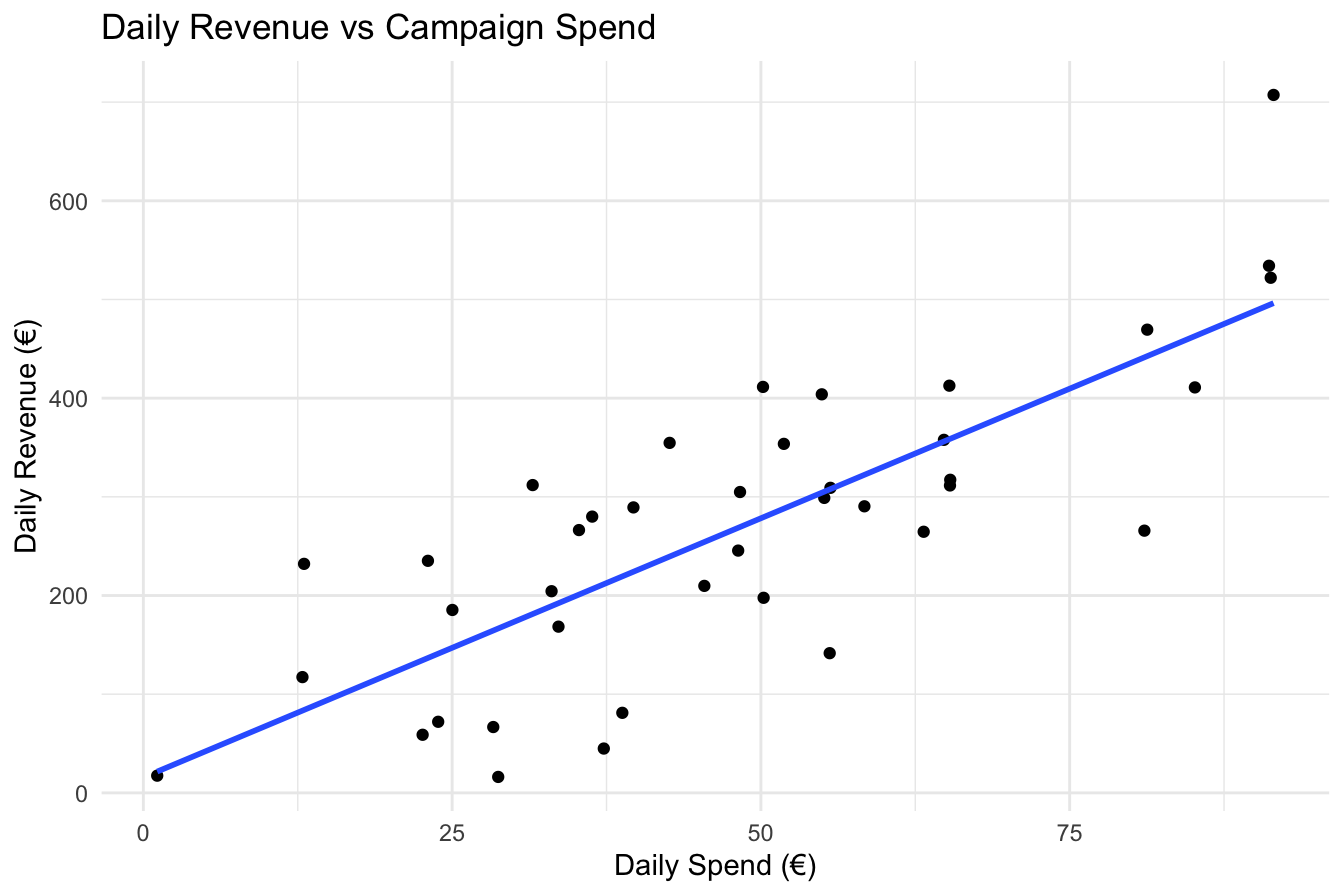 Scatter plot of daily revenue (€) versus daily spend (€) for 40 observations, with the fitted least-squares regression line (blue) showing the linear relationship.