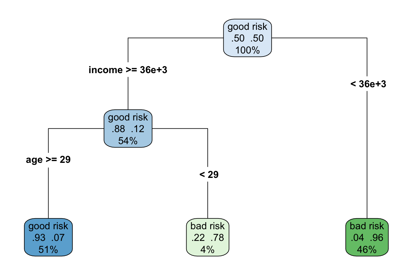 Decision tree for predicting credit risk based on age and income.