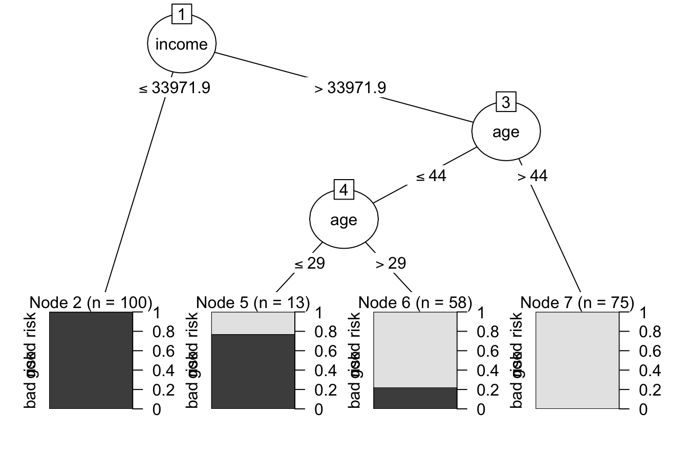 C5.0 Decision Tree for predicting credit risk based on age and income.