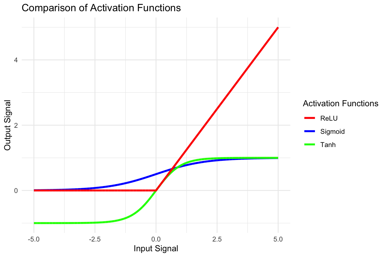 Comparison of common activation functions: sigmoid, tanh, and ReLU.