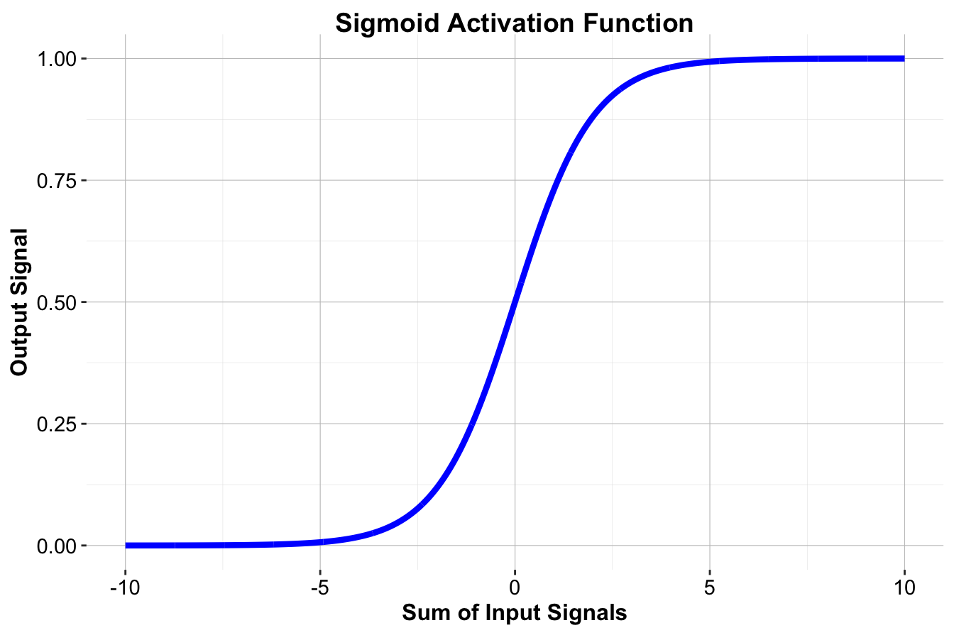 Visualization of the sigmoid activation function.