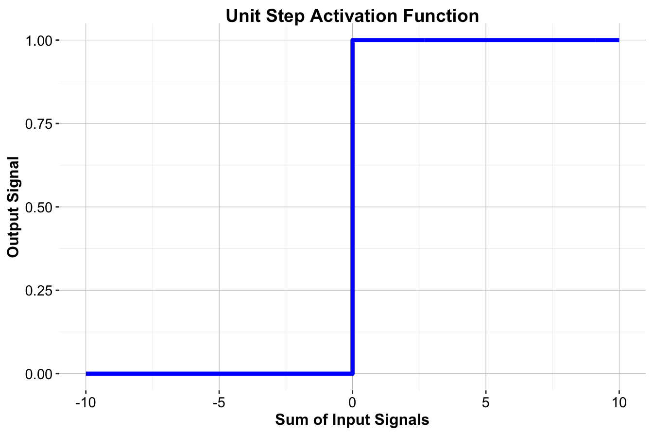 Visualization of the threshold activation function (unit step).