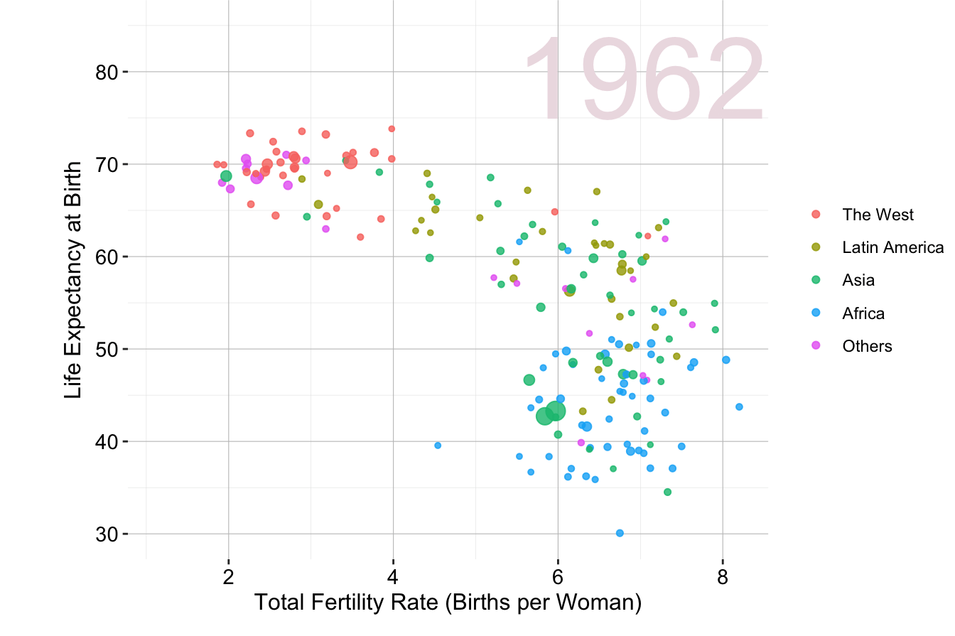 Animated scatter plot of fertility rate and life expectancy at birth for different world regions from 1960 to 2015.