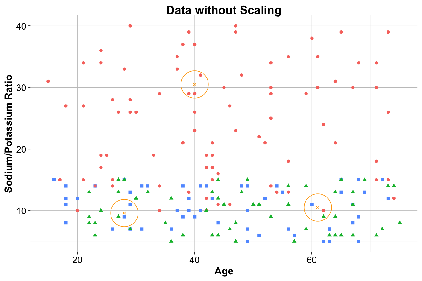 Visualization illustrating the difference between proper scaling and improper scaling. The left panel shows the original data without scaling. The middle panel shows the results of proper scaling. The right panel shows the results of improper scaling.