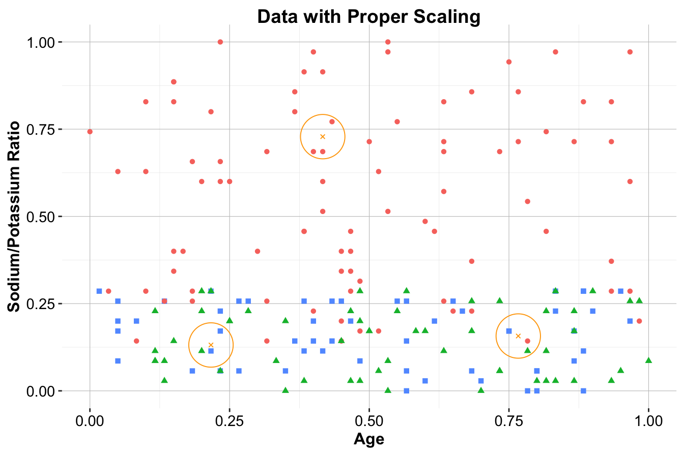 Visualization illustrating the difference between proper scaling and improper scaling. The left panel shows the original data without scaling. The middle panel shows the results of proper scaling. The right panel shows the results of improper scaling.