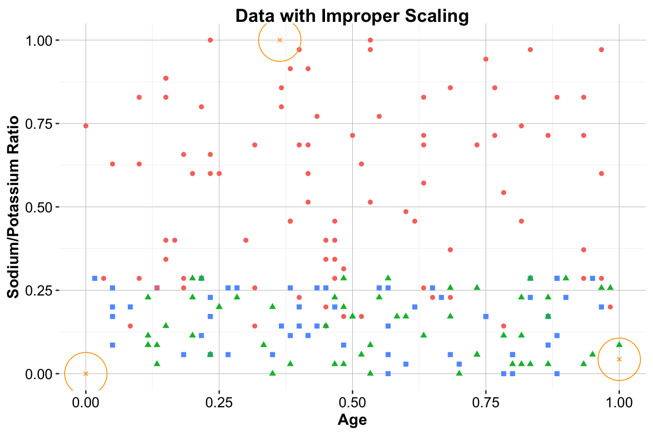 Visualization illustrating the difference between proper scaling and improper scaling. The left panel shows the original data without scaling. The middle panel shows the results of proper scaling. The right panel shows the results of improper scaling.