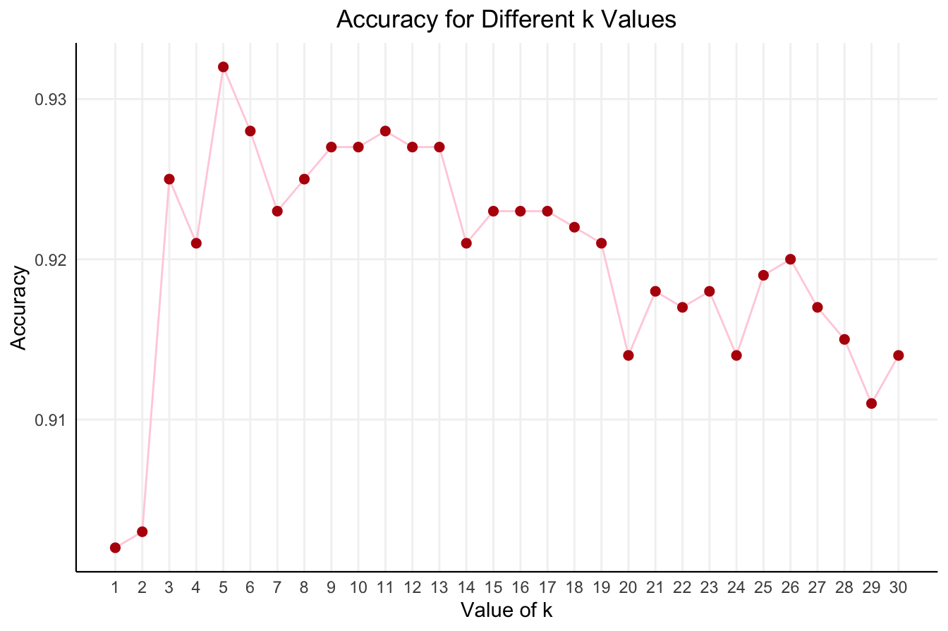 Accuracy of the k-Nearest Neighbors algorithm for different values of k in the range from 1 to 30.