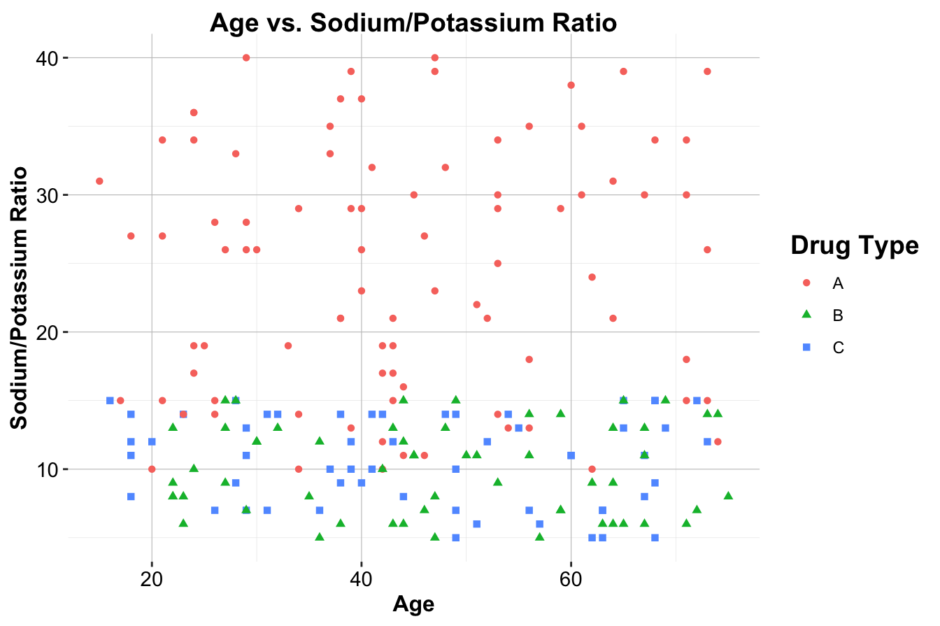Scatter plot of Age vs. Sodium/Potassium Ratio for 200 patients, with drug type indicated by color and shape.