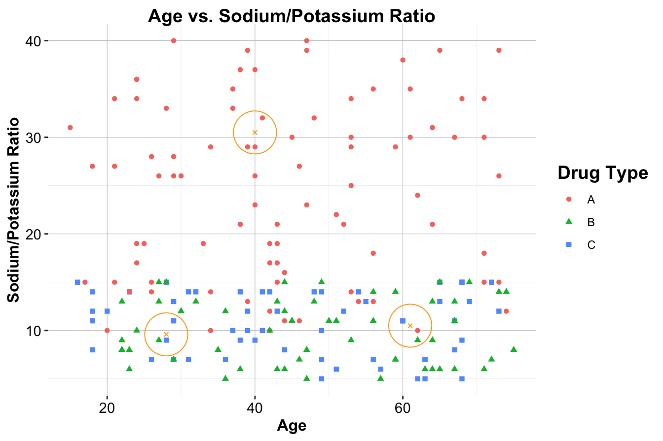 Scatter plot of Age vs. Sodium/Potassium Ratio for 200 patients, with drug type indicated by color and shape. The three new patients are represented by large orange circles.