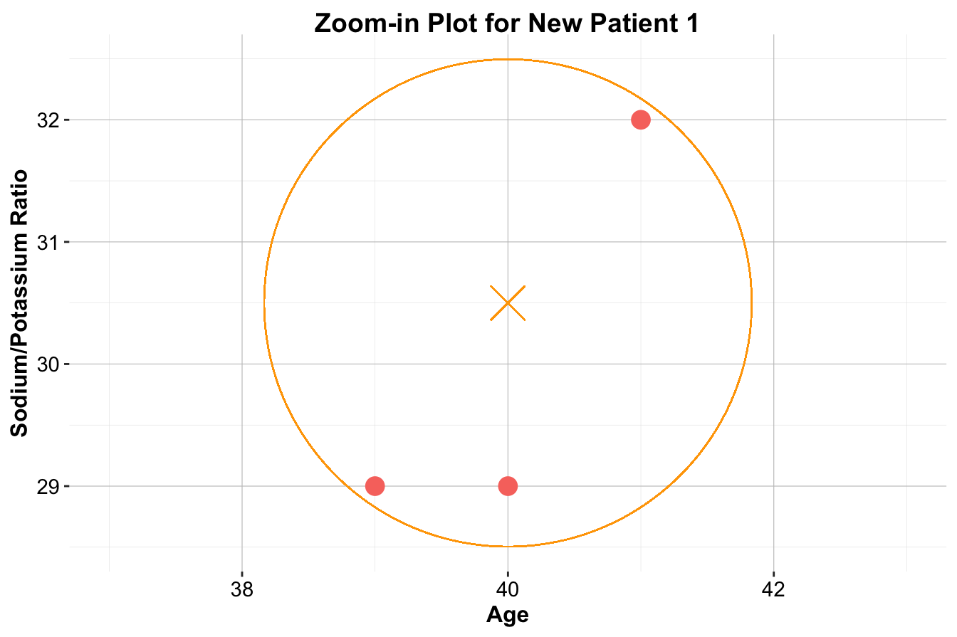 Zoom-in plots for the three new patients and their nearest neighbors. The left plot is for Patient 1, the middle plot is for Patient 2, and the right plot is for Patient 3.