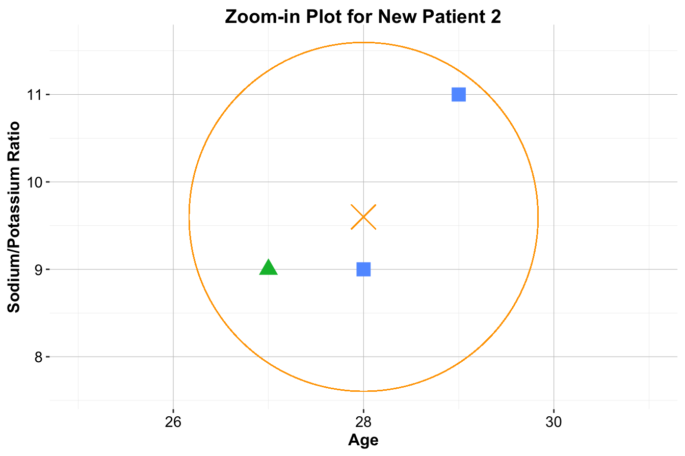 Zoom-in plots for the three new patients and their nearest neighbors. The left plot is for Patient 1, the middle plot is for Patient 2, and the right plot is for Patient 3.