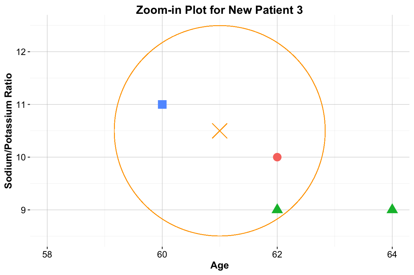Zoom-in plots for the three new patients and their nearest neighbors. The left plot is for Patient 1, the middle plot is for Patient 2, and the right plot is for Patient 3.