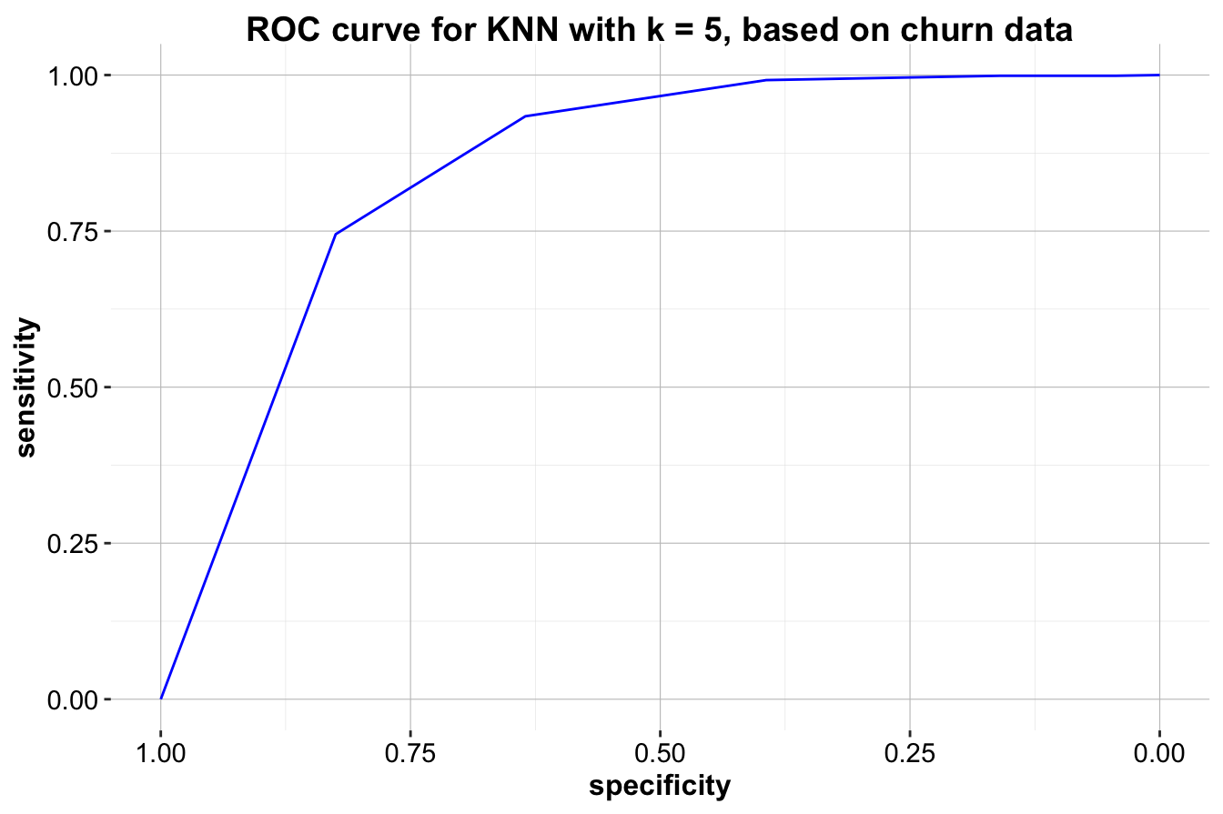ROC curve for KNN with k = 5, based on churn data.