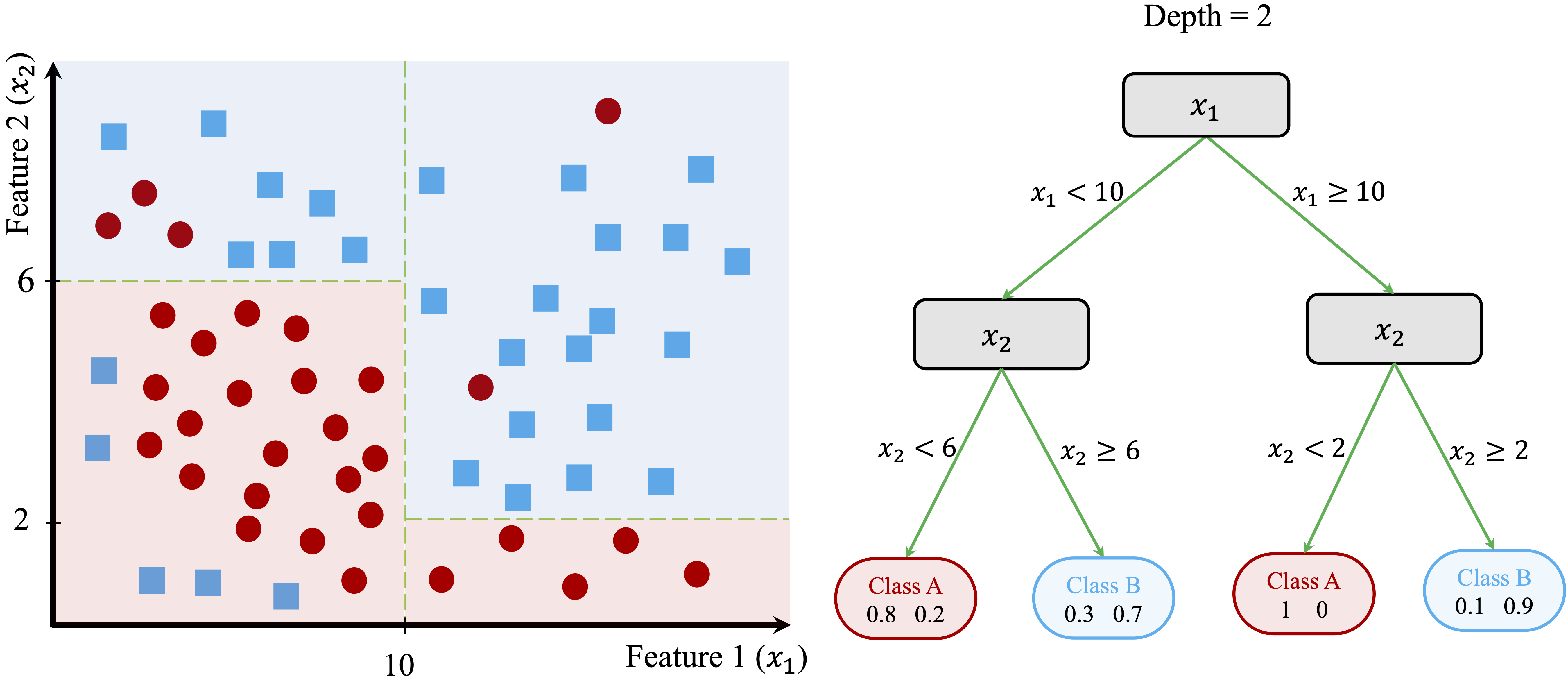 Left: Decision boundary for a tree with depth 2. Right: The corresponding Decision Tree.