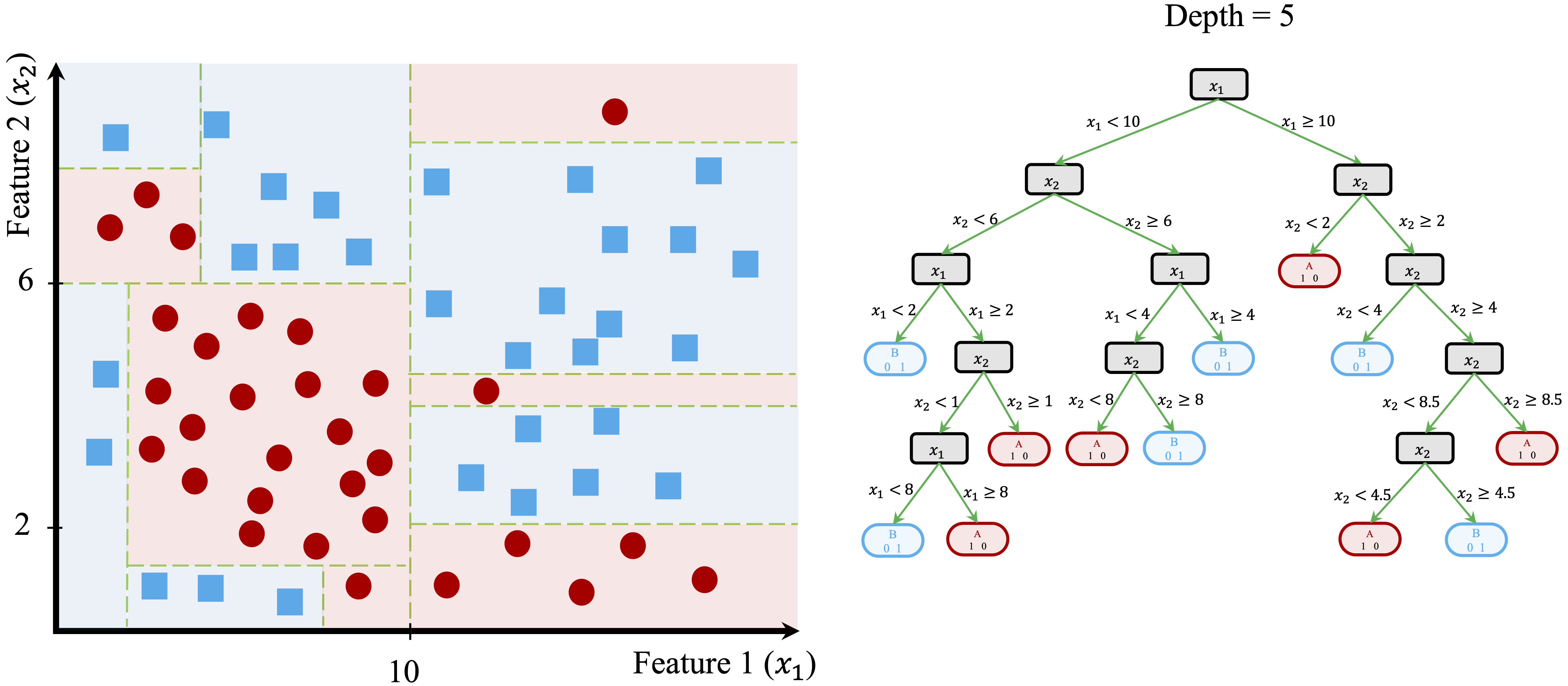 Left: Decision boundary for a tree with depth 5. Right: The corresponding Decision Tree.