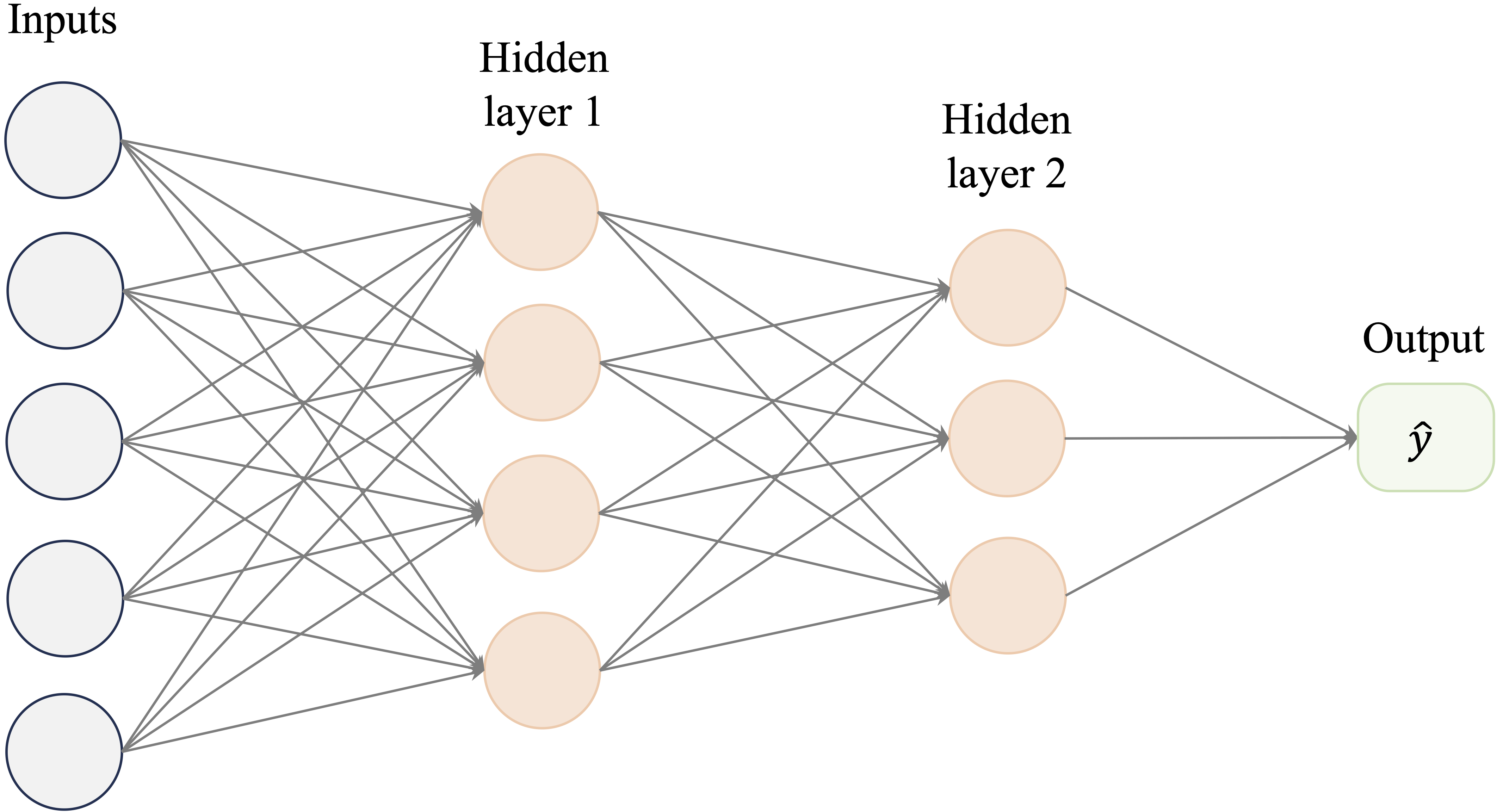 Visualization of a multilayer neural network model with two hidden layers.