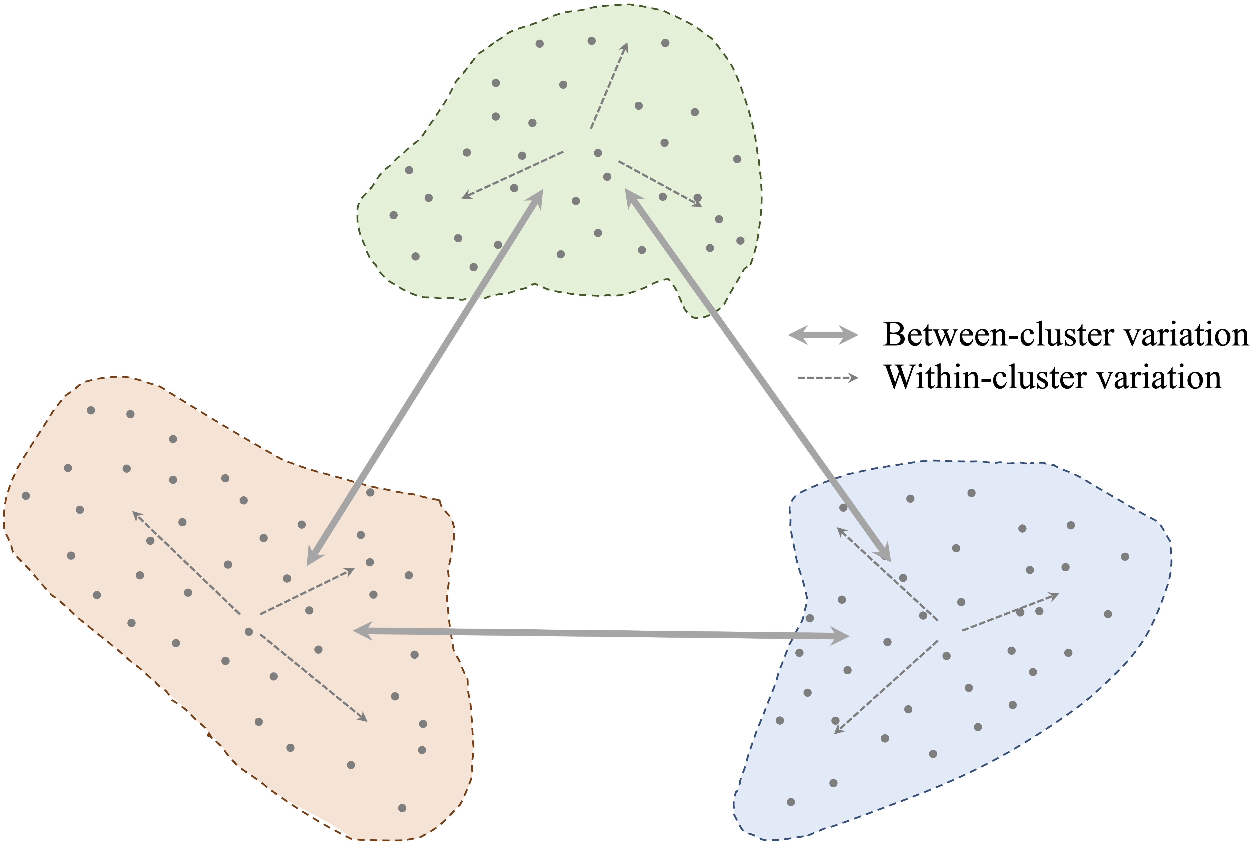 Clustering algorithms aim to minimize intra-cluster variation while maximizing inter-cluster separation.