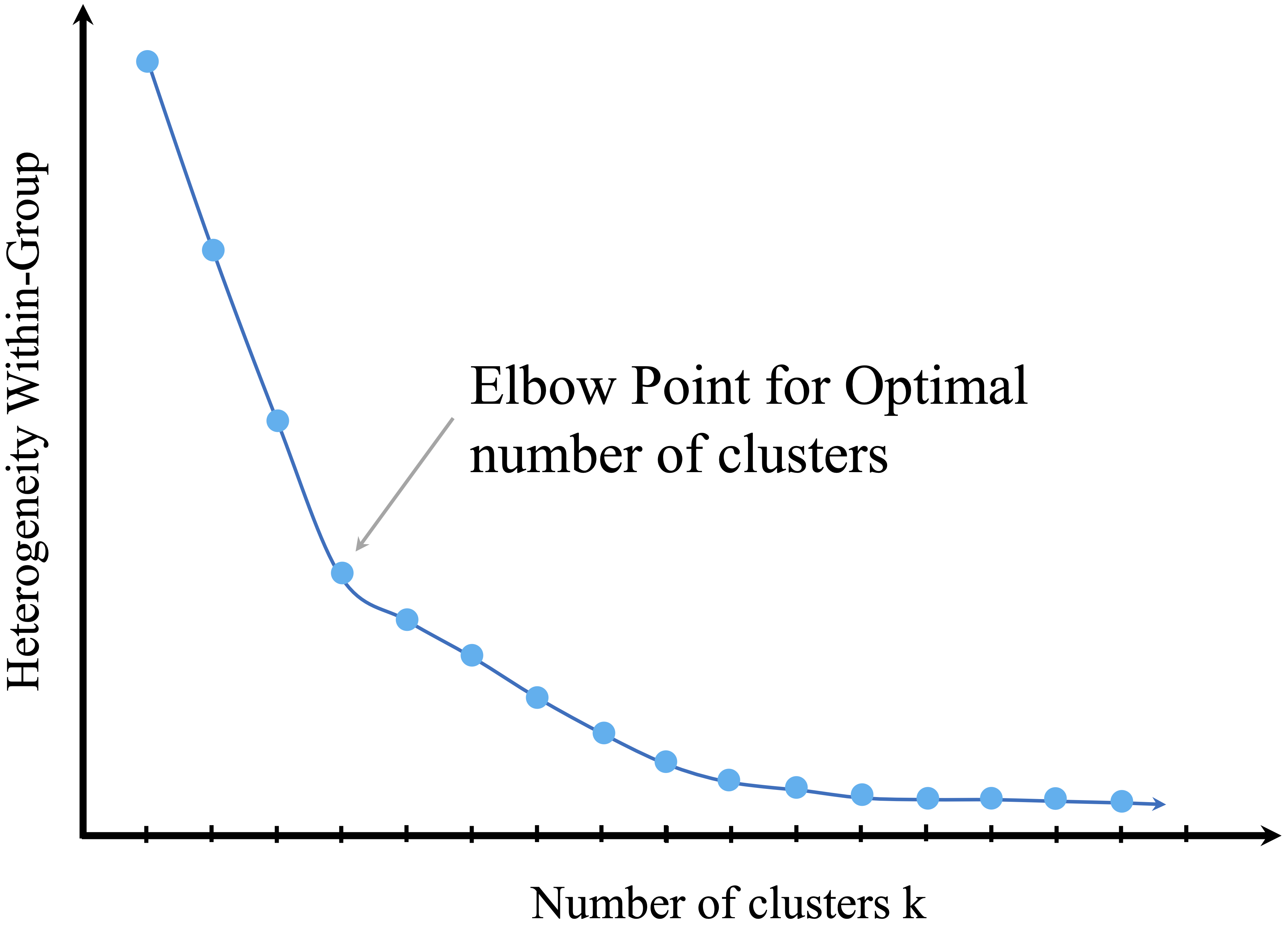 The elbow method helps determine the optimal number of clusters in K-means clustering.