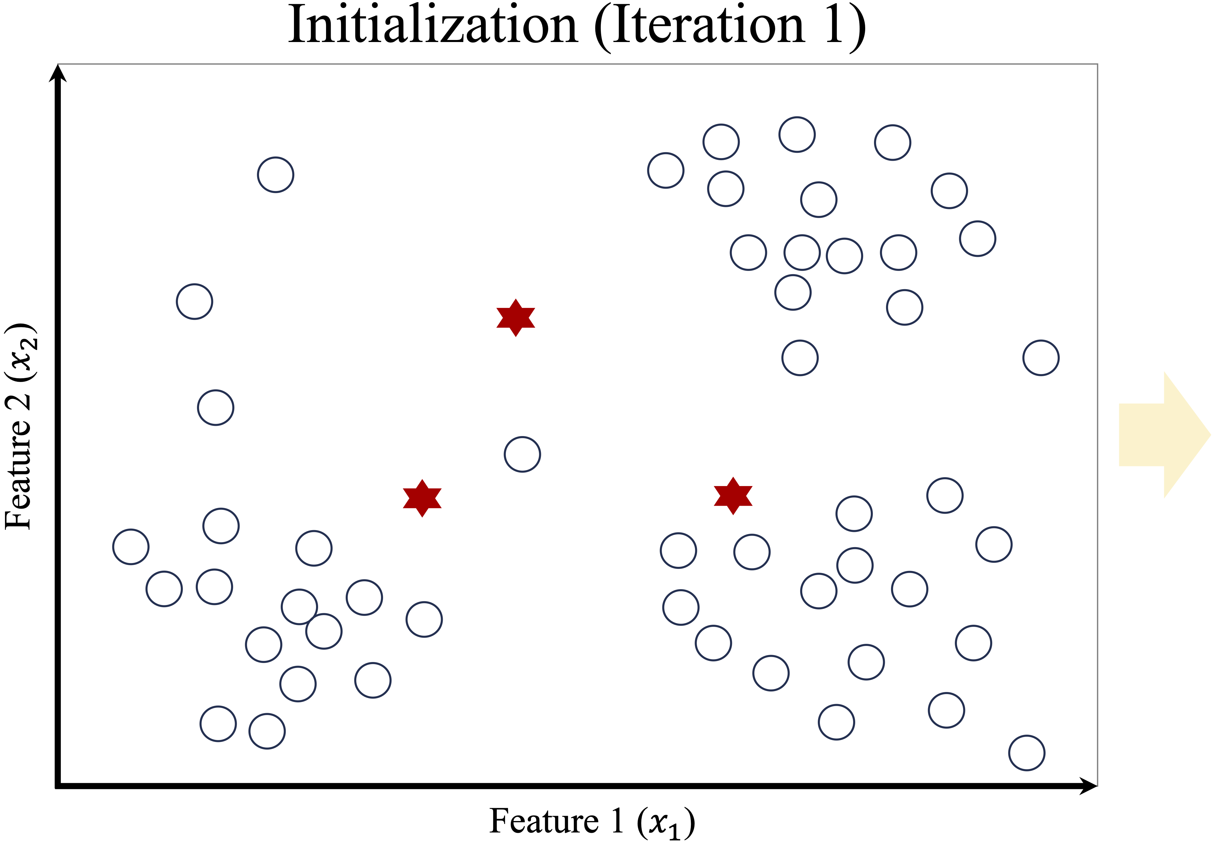 Initial random cluster centers (left) and first cluster assignments (right).