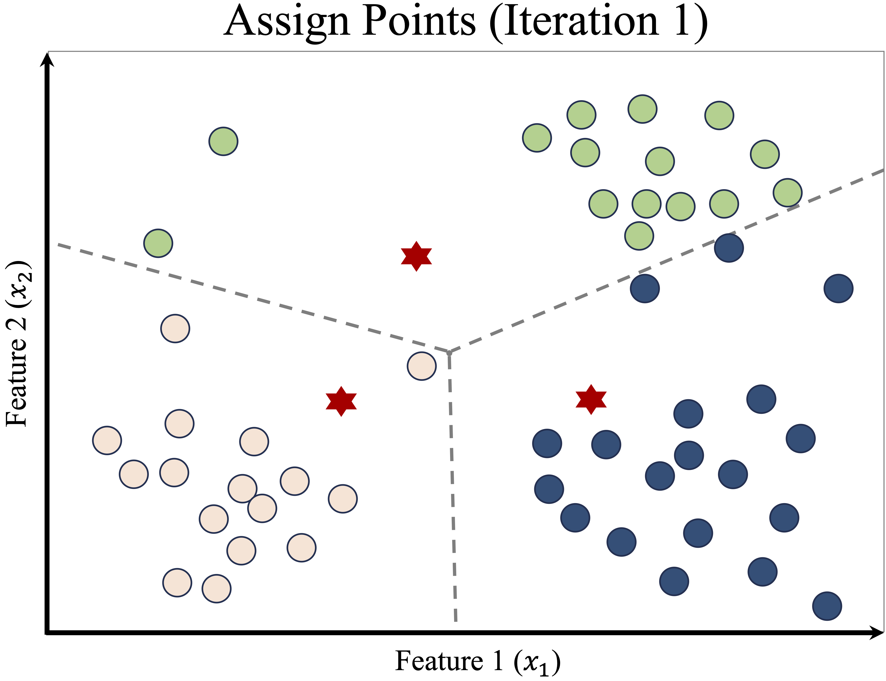 Initial random cluster centers (left) and first cluster assignments (right).