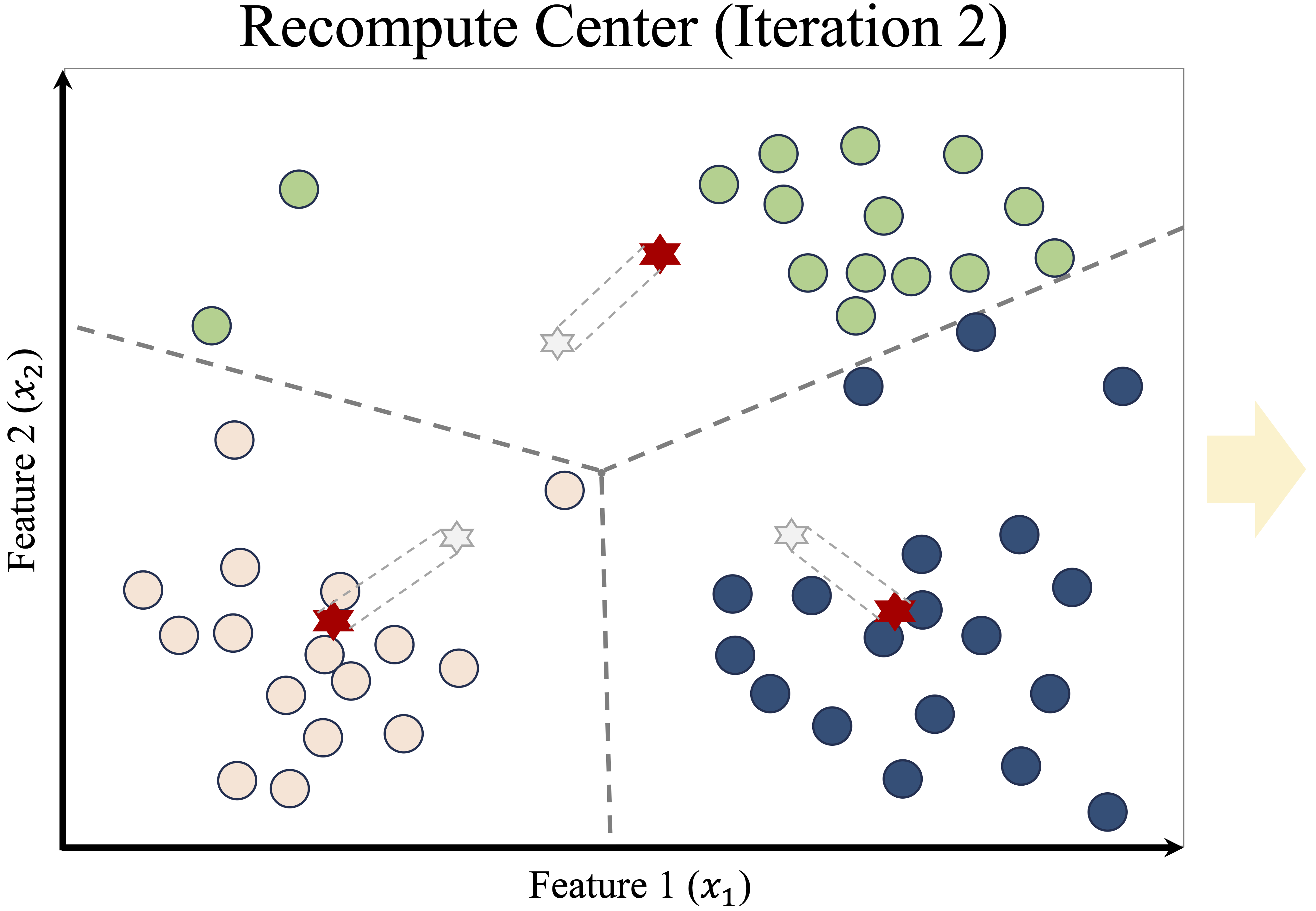 Updated cluster centers (left) and new assignments after centroid adjustment (right).