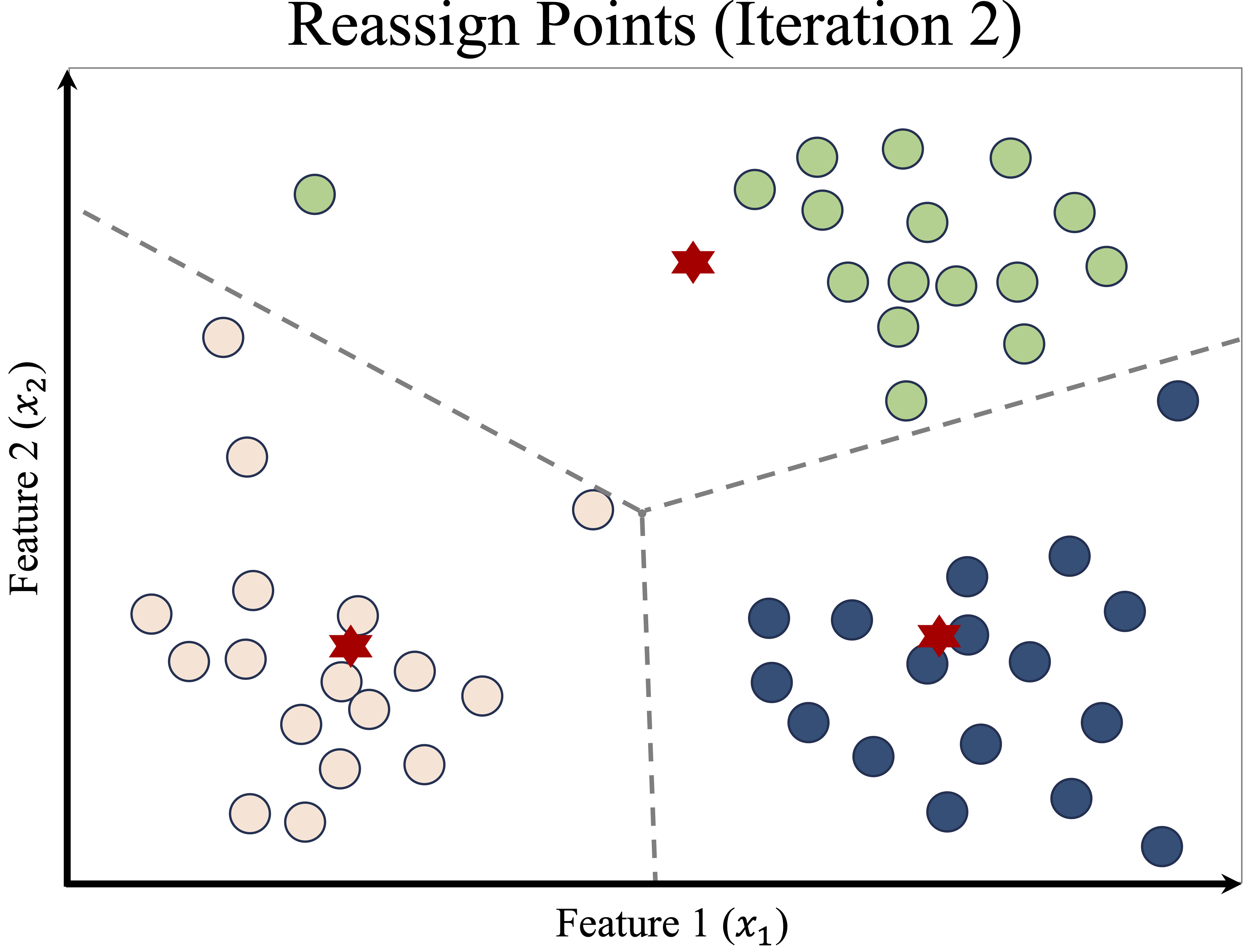 Updated cluster centers (left) and new assignments after centroid adjustment (right).