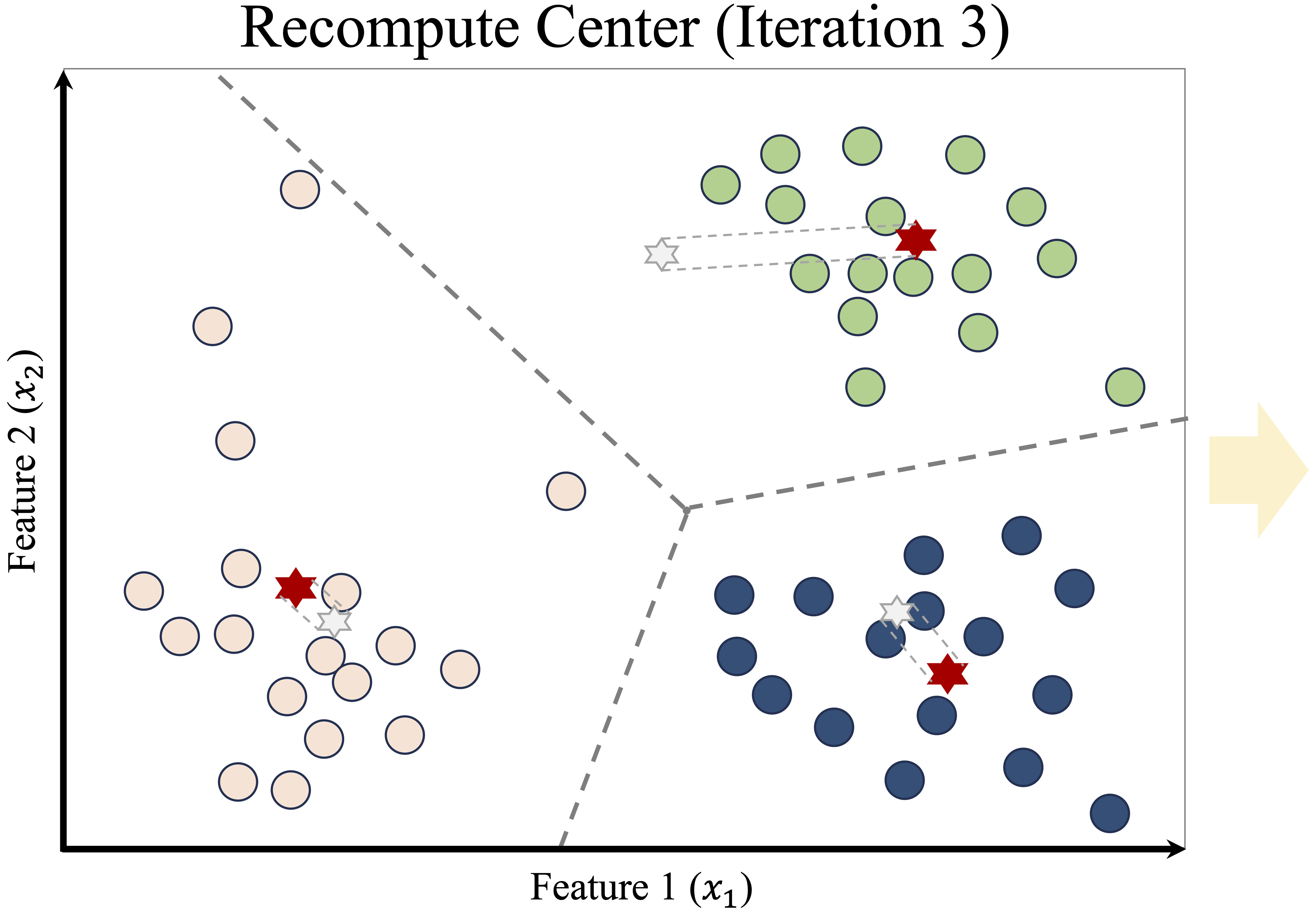 Updated cluster centers and assignments after another iteration.