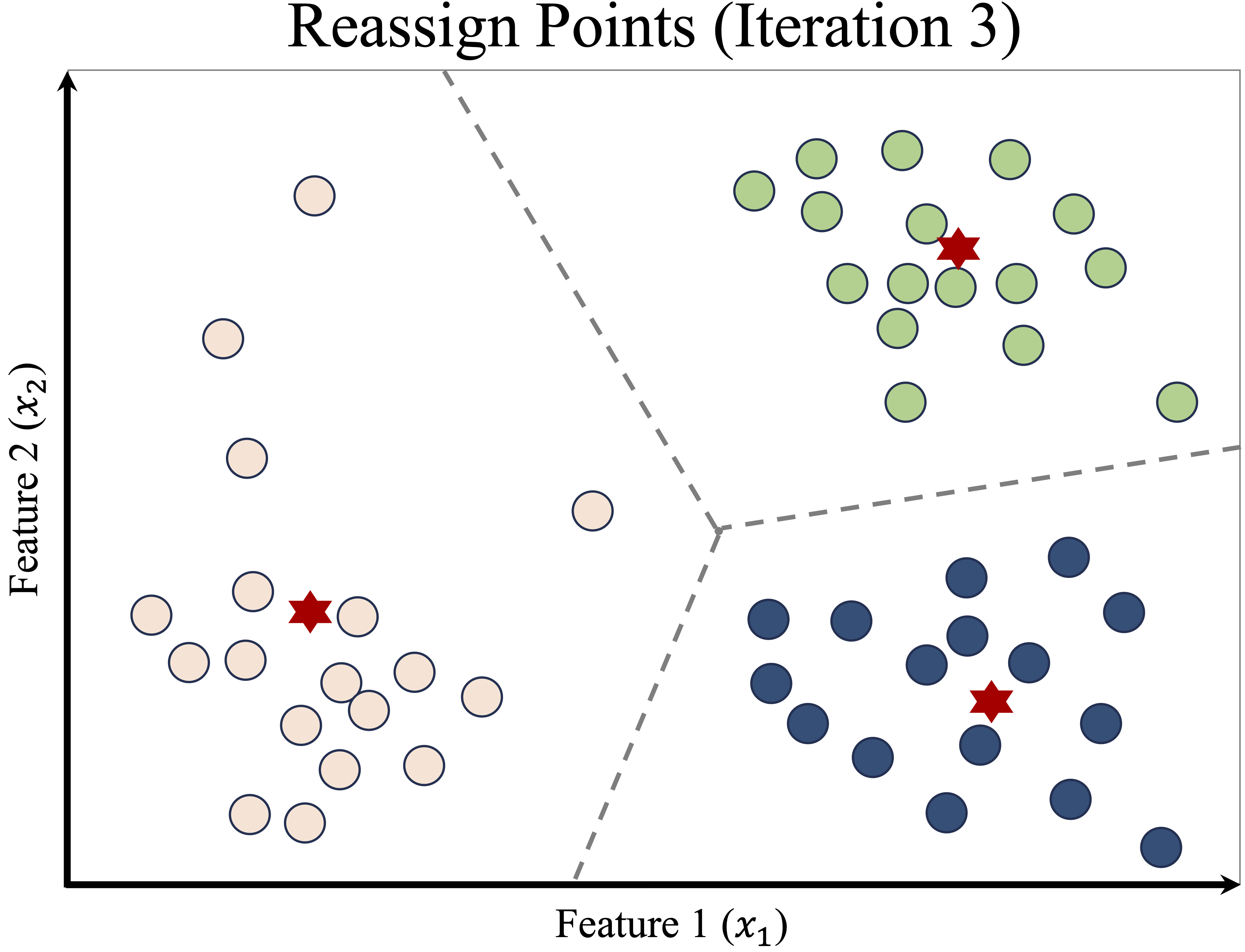 Updated cluster centers and assignments after another iteration.