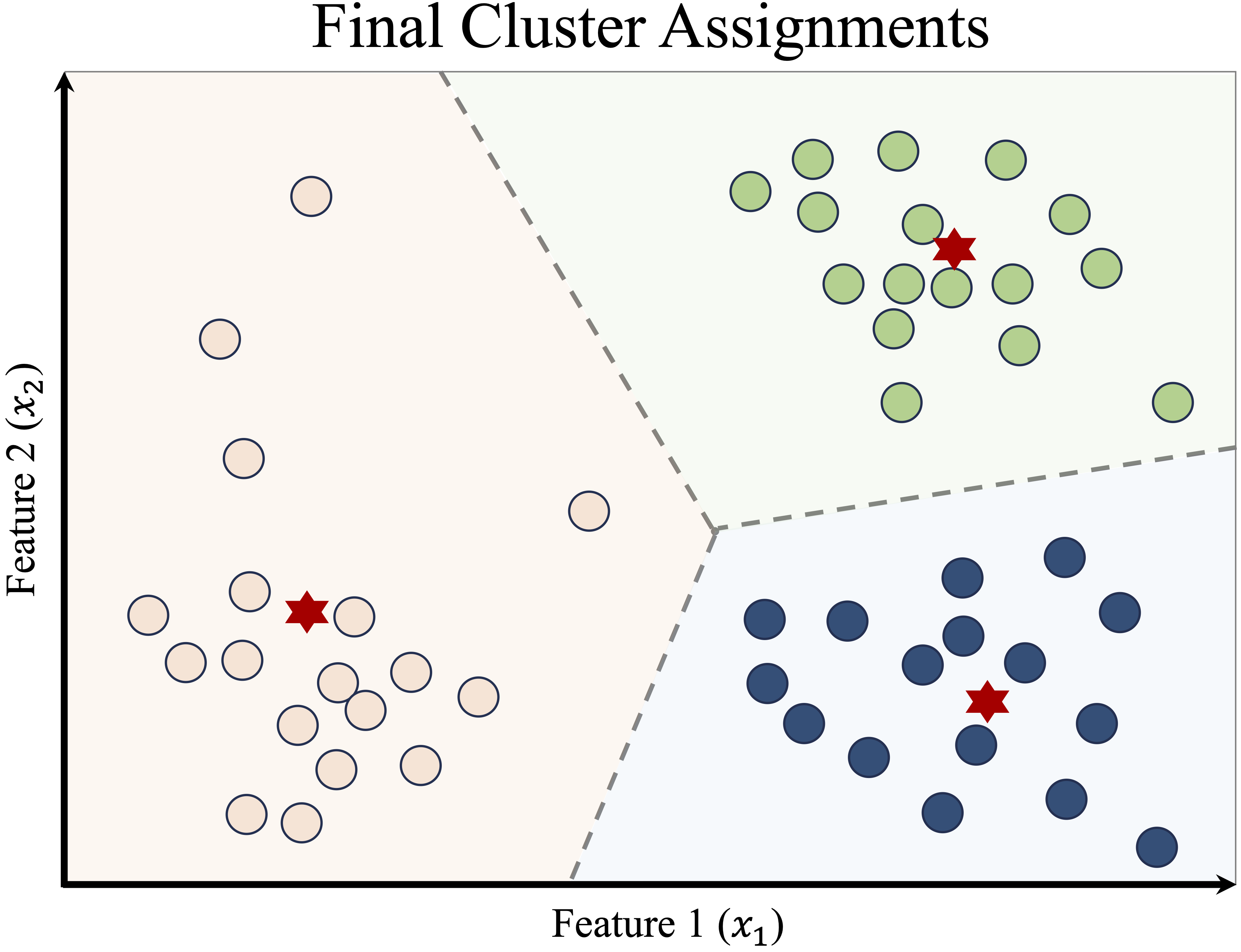 Final cluster assignments after K-means convergence.