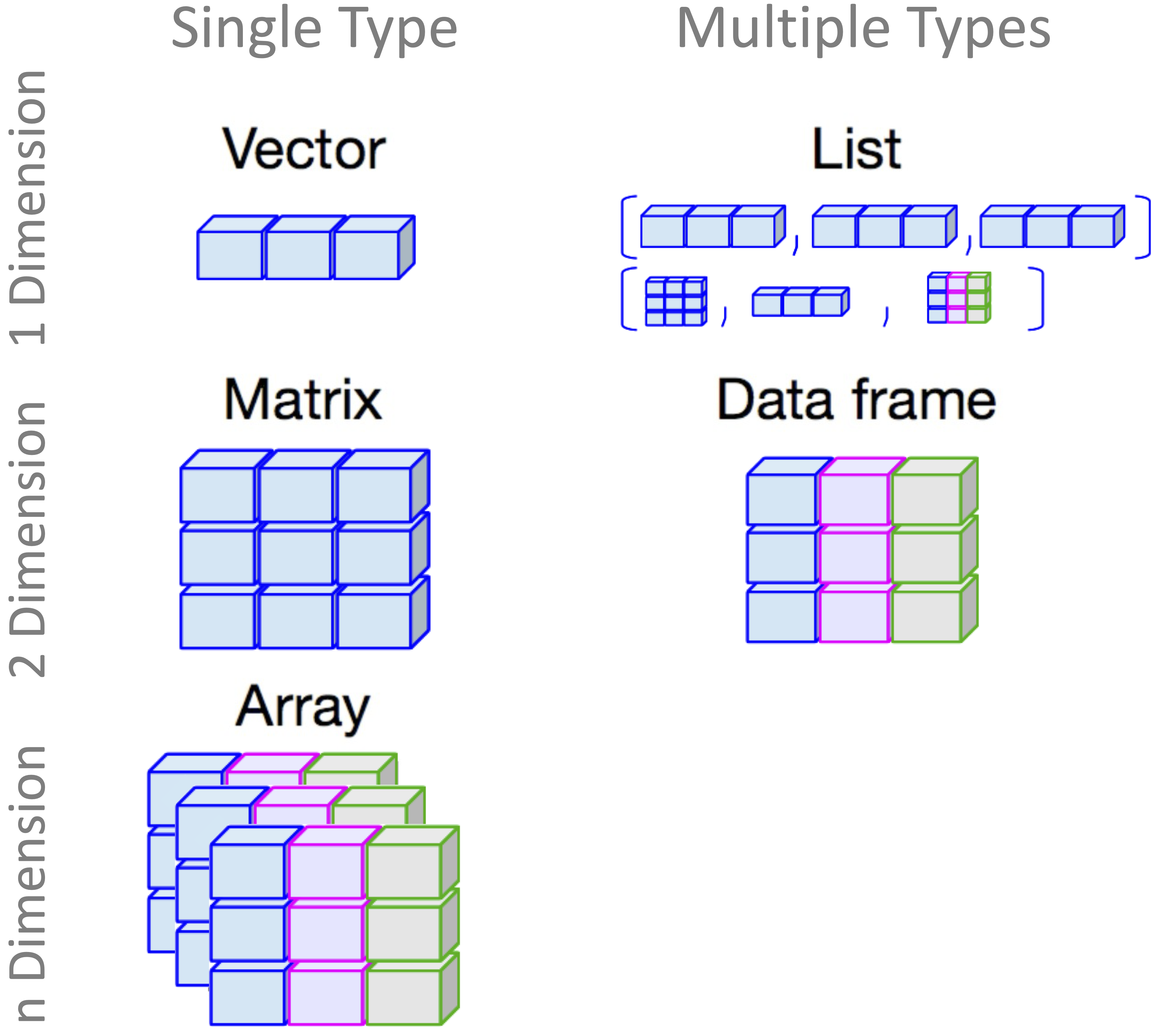A visual guide to different types of data structures in R.