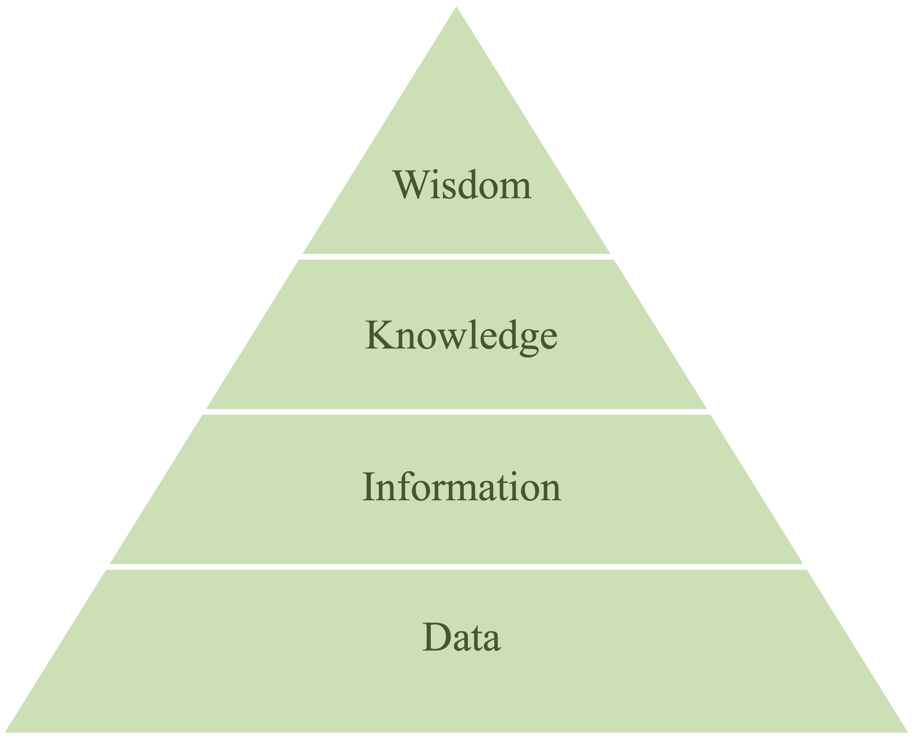 The DIKW Pyramid illustrates the transformation of raw data into actionable insights, progressing from data to information, knowledge, and ultimately wisdom.