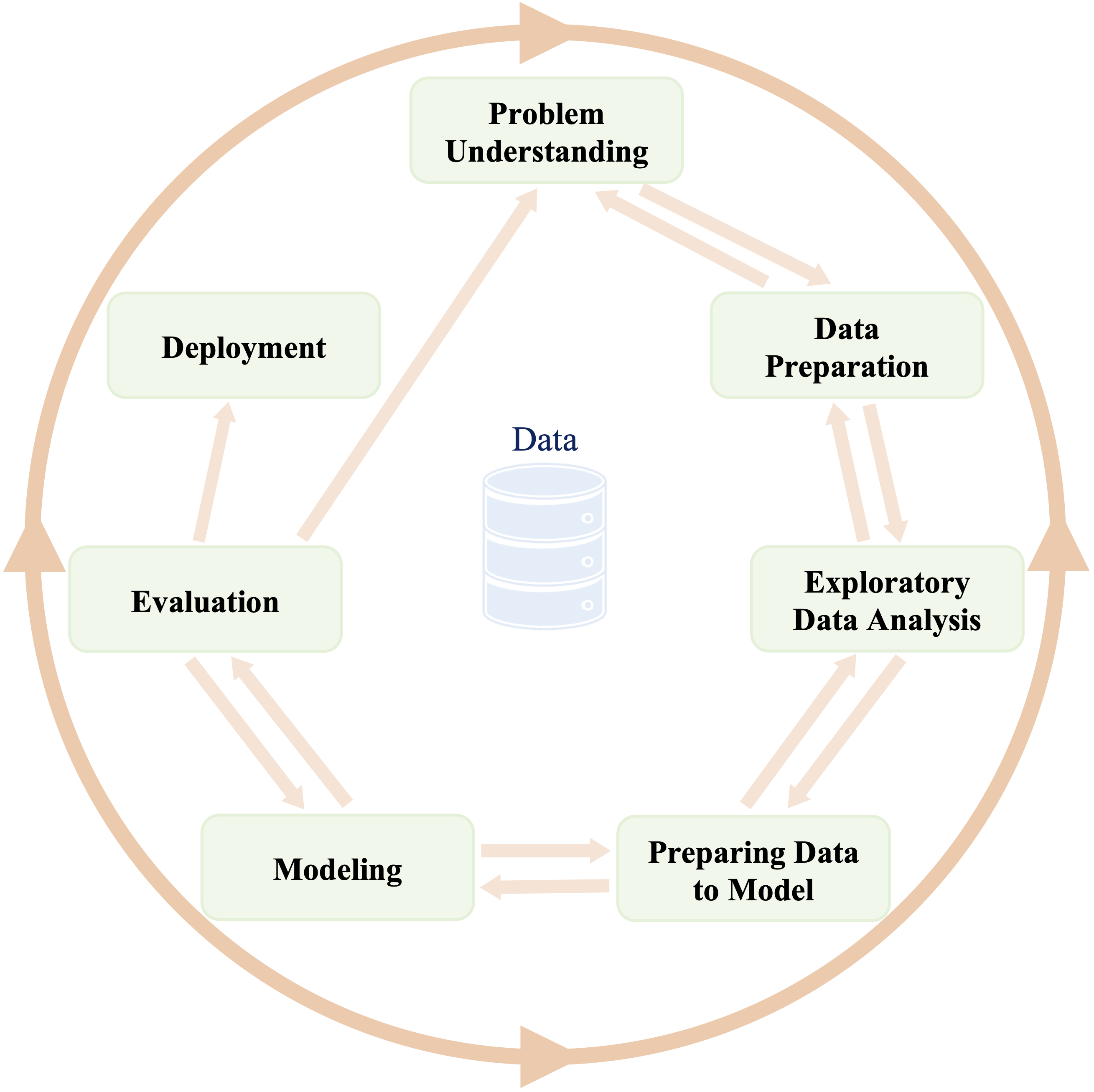 The Data Science Workflow is an iterative framework for structuring data science and machine learning projects. Inspired by the CRISP-DM model, it ensures systematic problem-solving and continuous refinement.