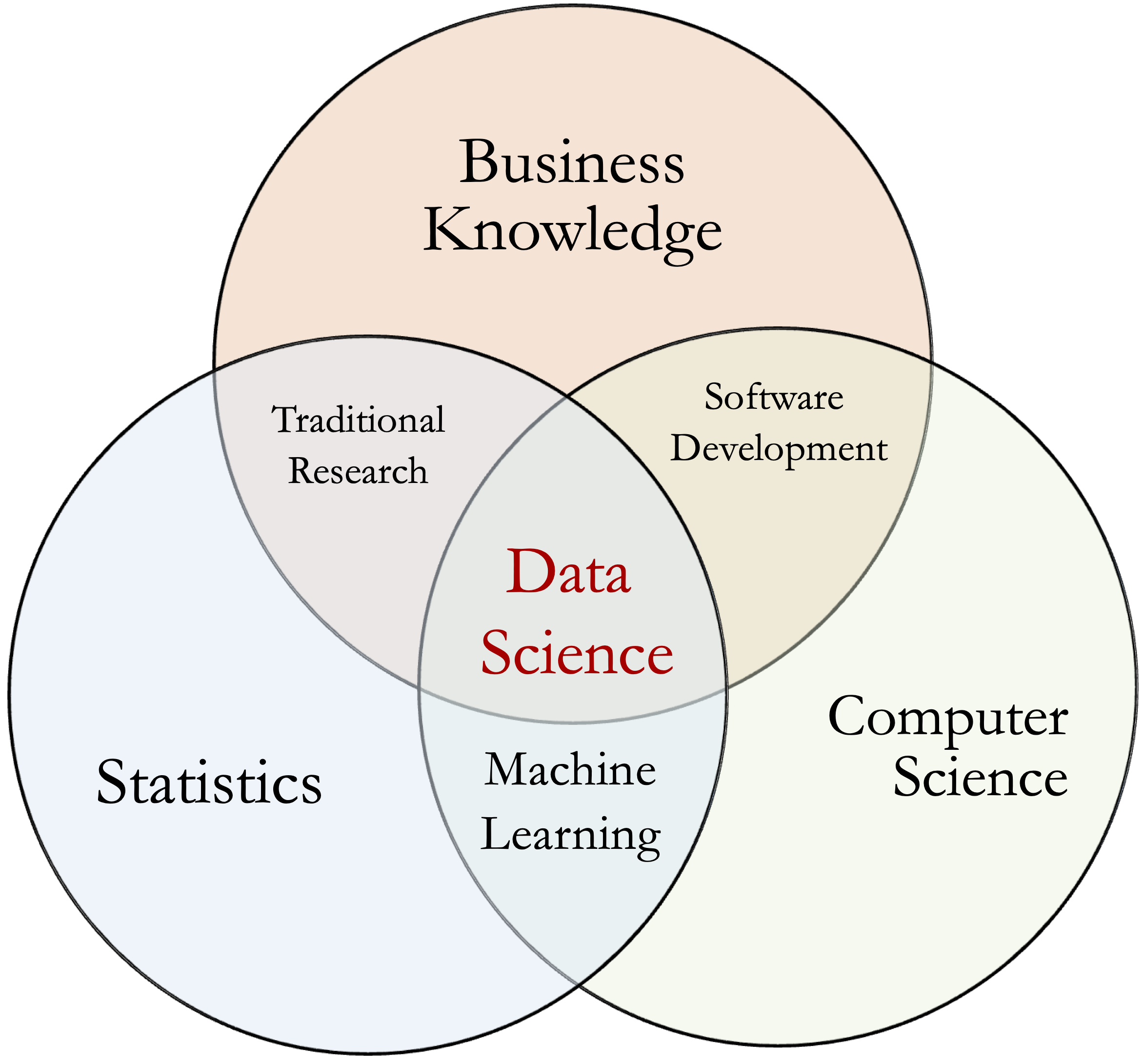 Data science is a multidisciplinary field that applies computational and statistical methods to extract insights from data.