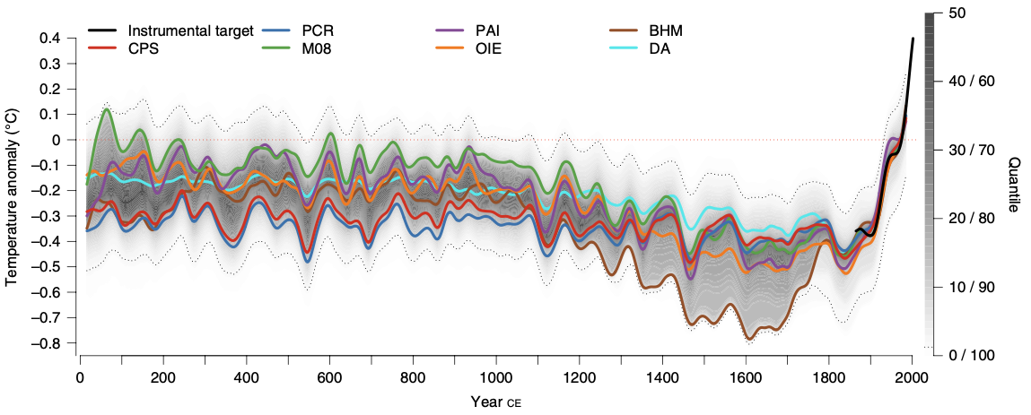 Global mean surface temperature history over the Common Era. Temperature anomalies with respect to 1961–1990 CE. The colored lines represent 30-year low-pass-filtered ensemble medians for different reconstruction methods.