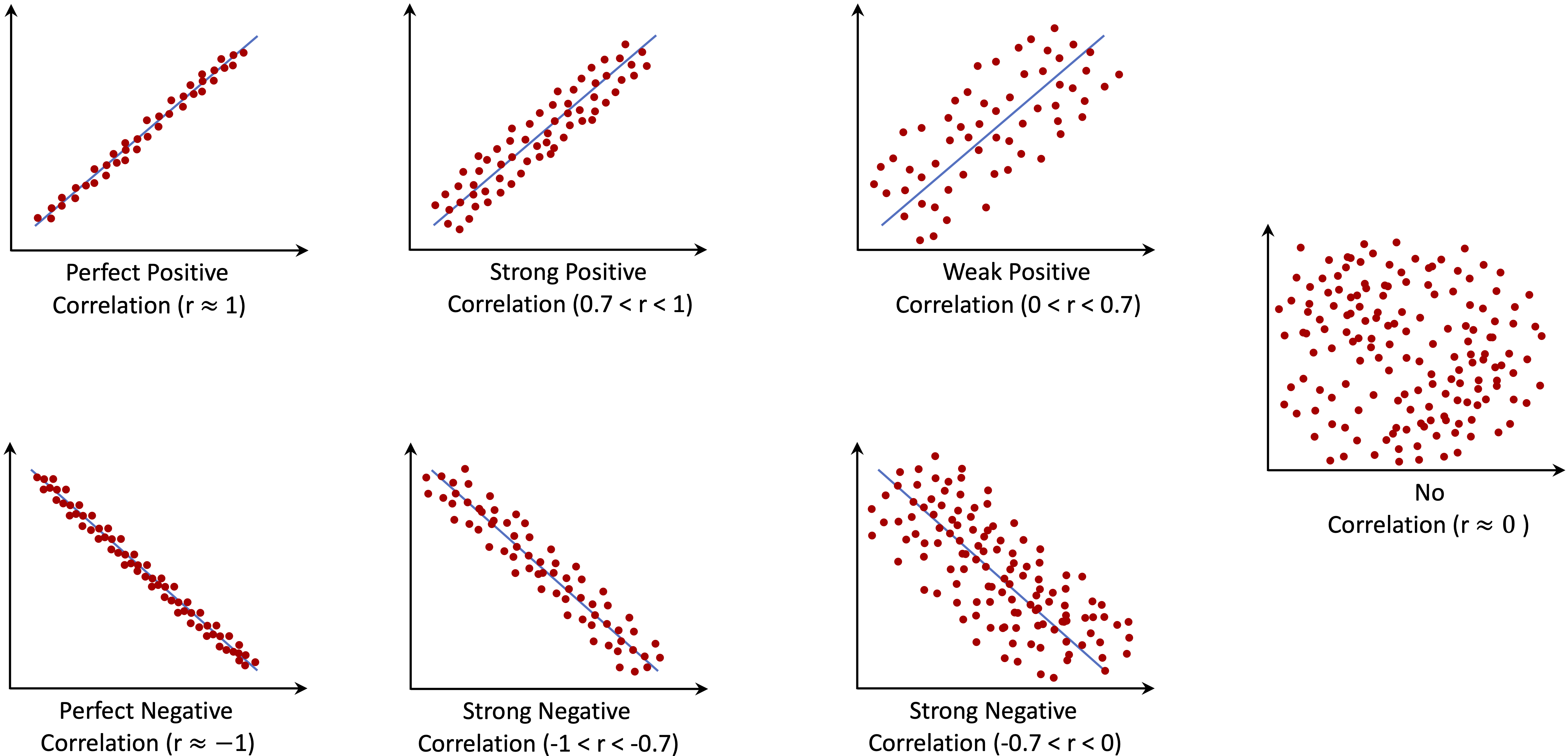 Example scatterplots showing different correlation coefficients.