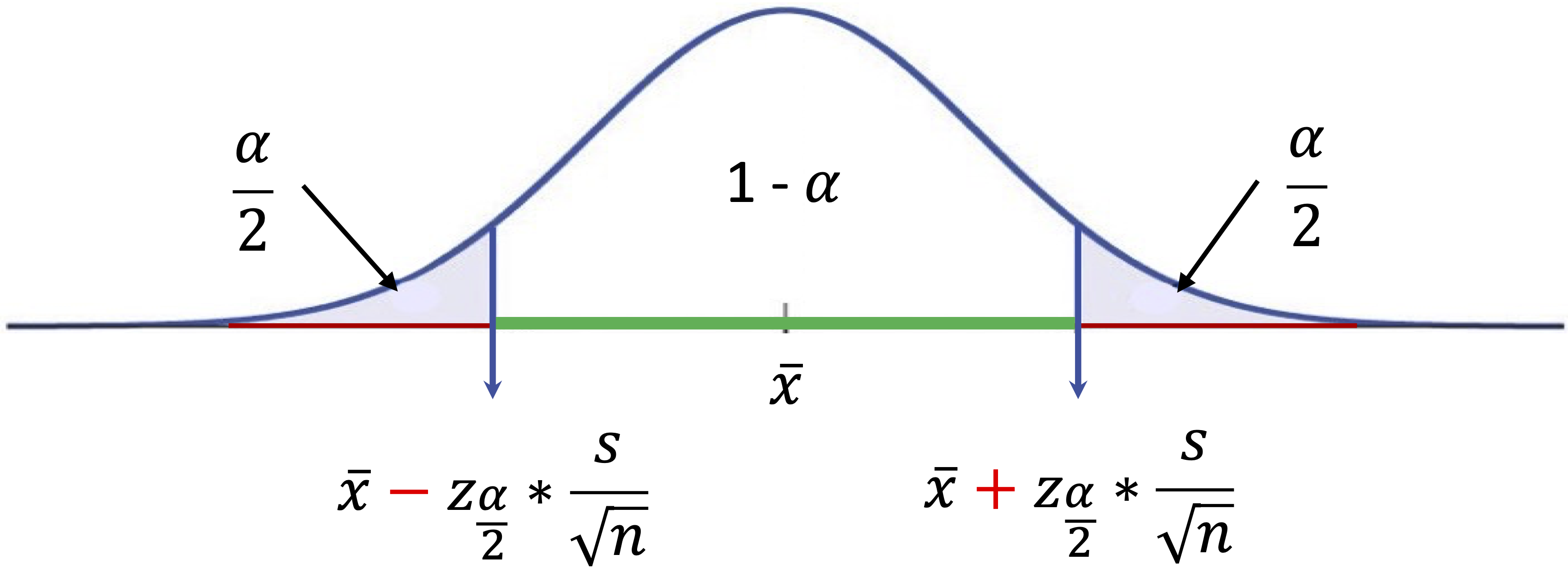 Confidence interval for the population mean. The interval is centered around the point estimate, with the width determined by the margin of error. The confidence level specifies the probability that the interval contains the true population parameter.