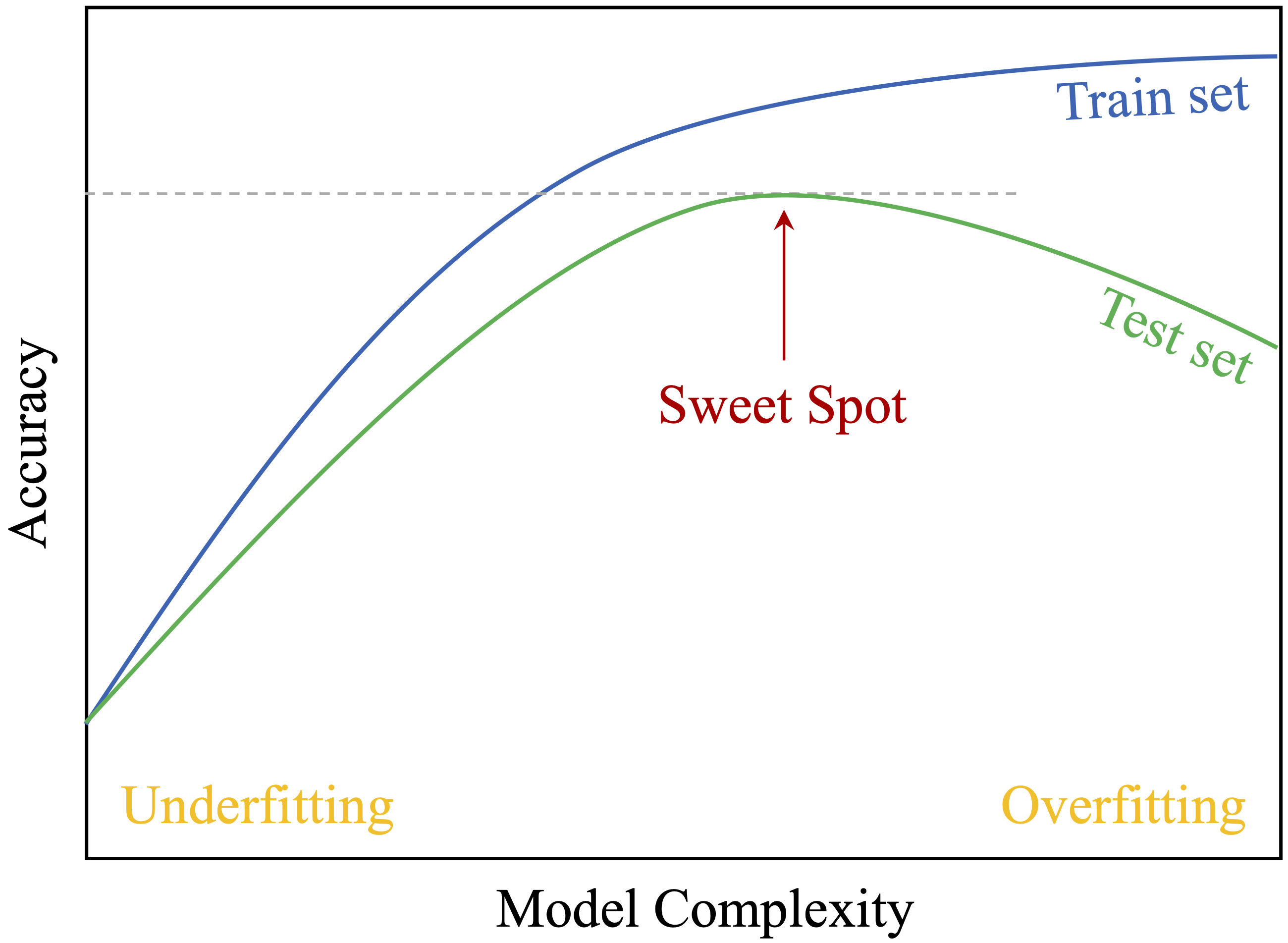 The trade-off between model complexity and accuracy on the training and test sets. It highlights the optimal model complexity (sweet spot), where the test set accuracy reaches its highest value for unseen data.