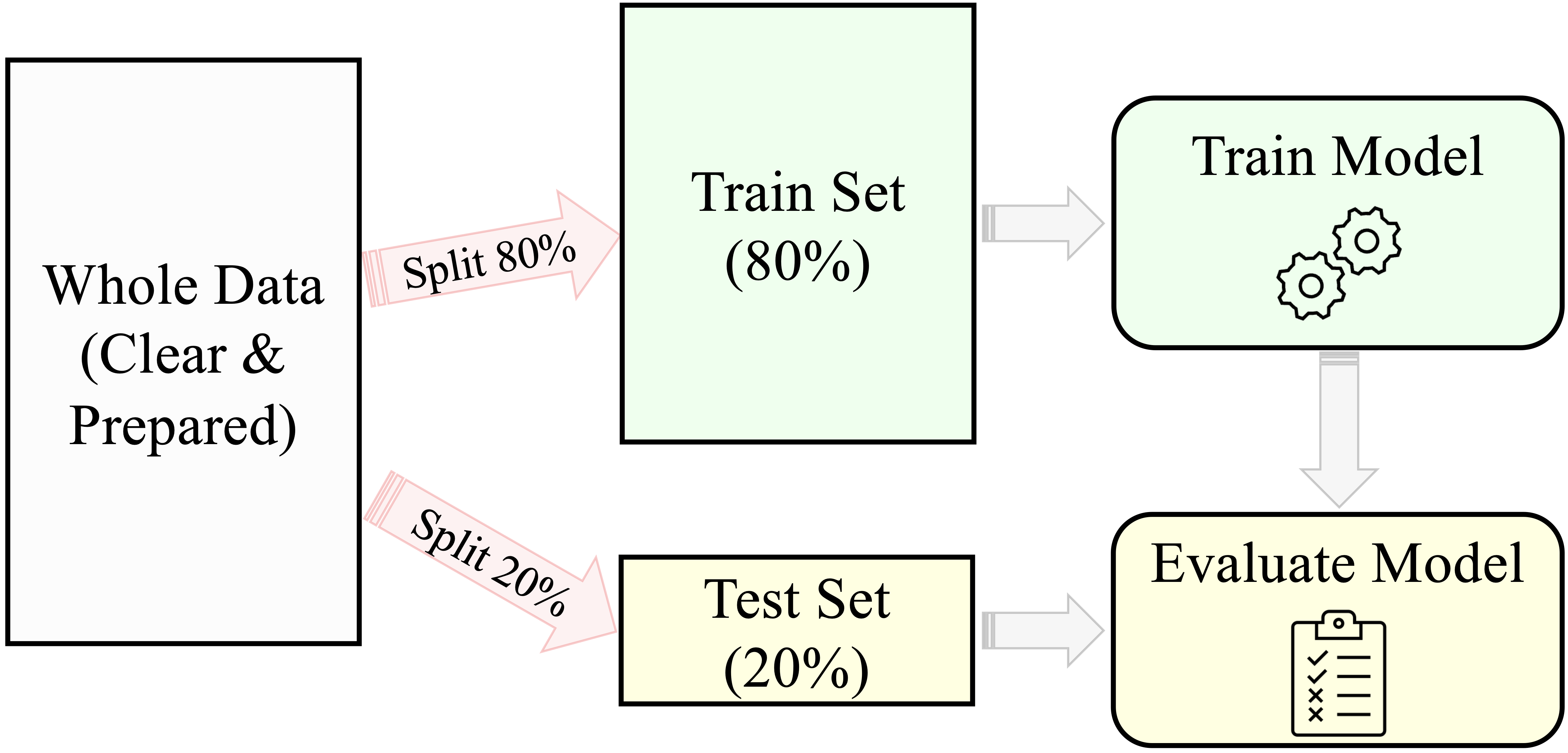 A general predictive machine learning process for building and evaluating models. The 80-20 split ratio is an example and may vary based on the dataset and task.