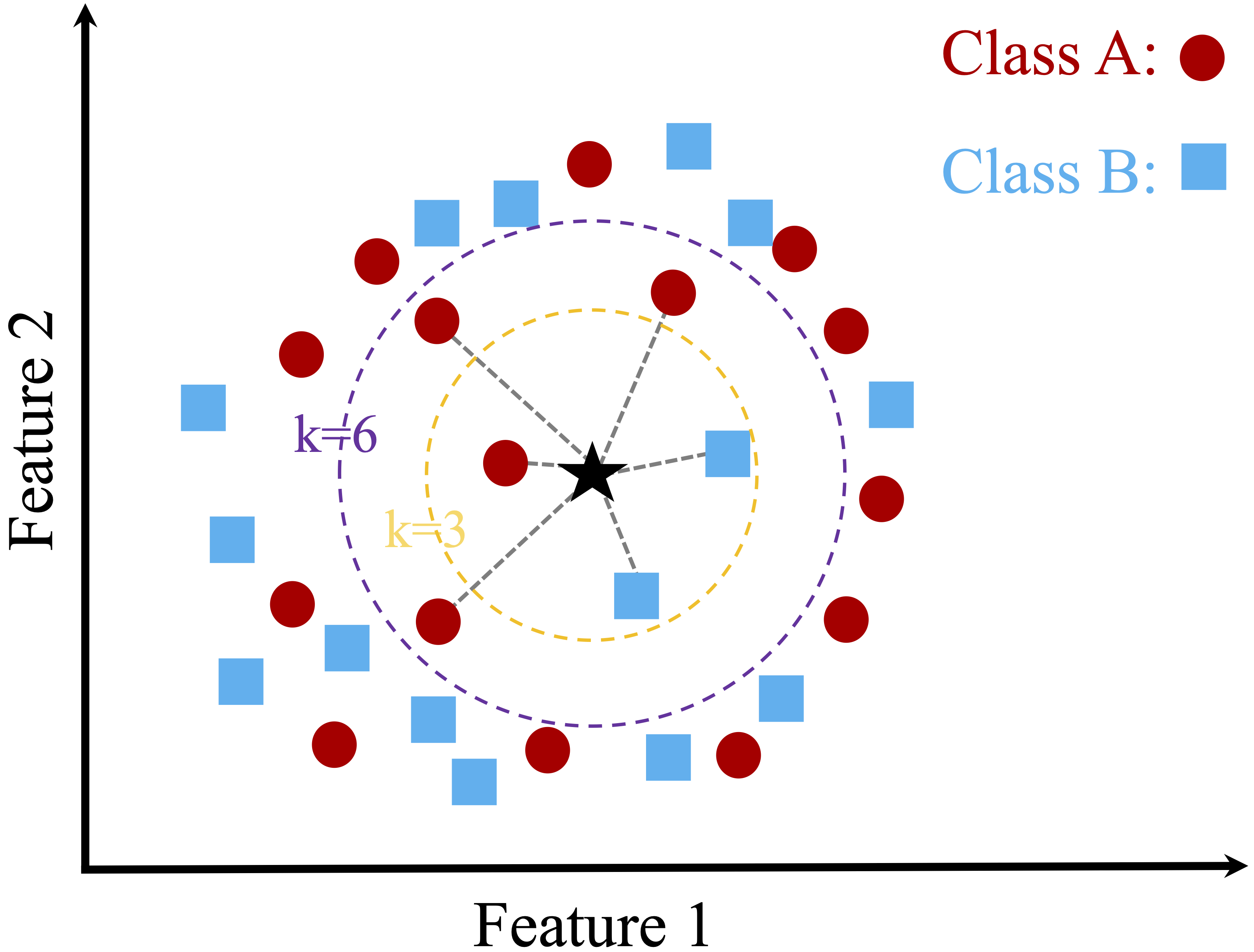 A two-dimensional toy dataset with two classes (Class A and Class B) and a new data point (dark star), illustrating the k-Nearest Neighbors algorithm with k = 3 and k = 6.