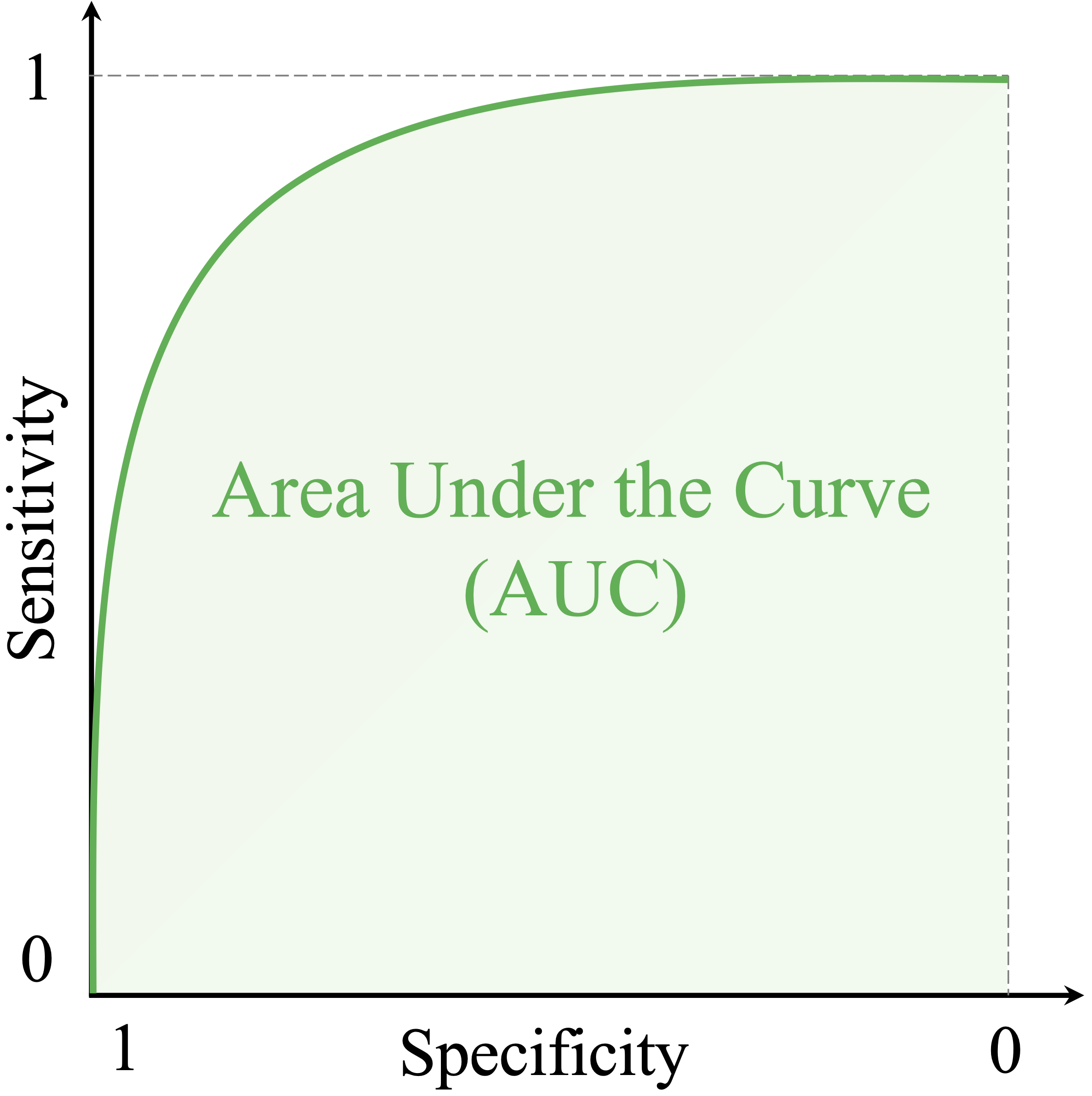 The AUC summarizes the ROC curve into a single number, representing the model’s ability to rank positive cases higher than negative ones. AUC = 1: Perfect model. AUC = 0.5: No better than random guessing.