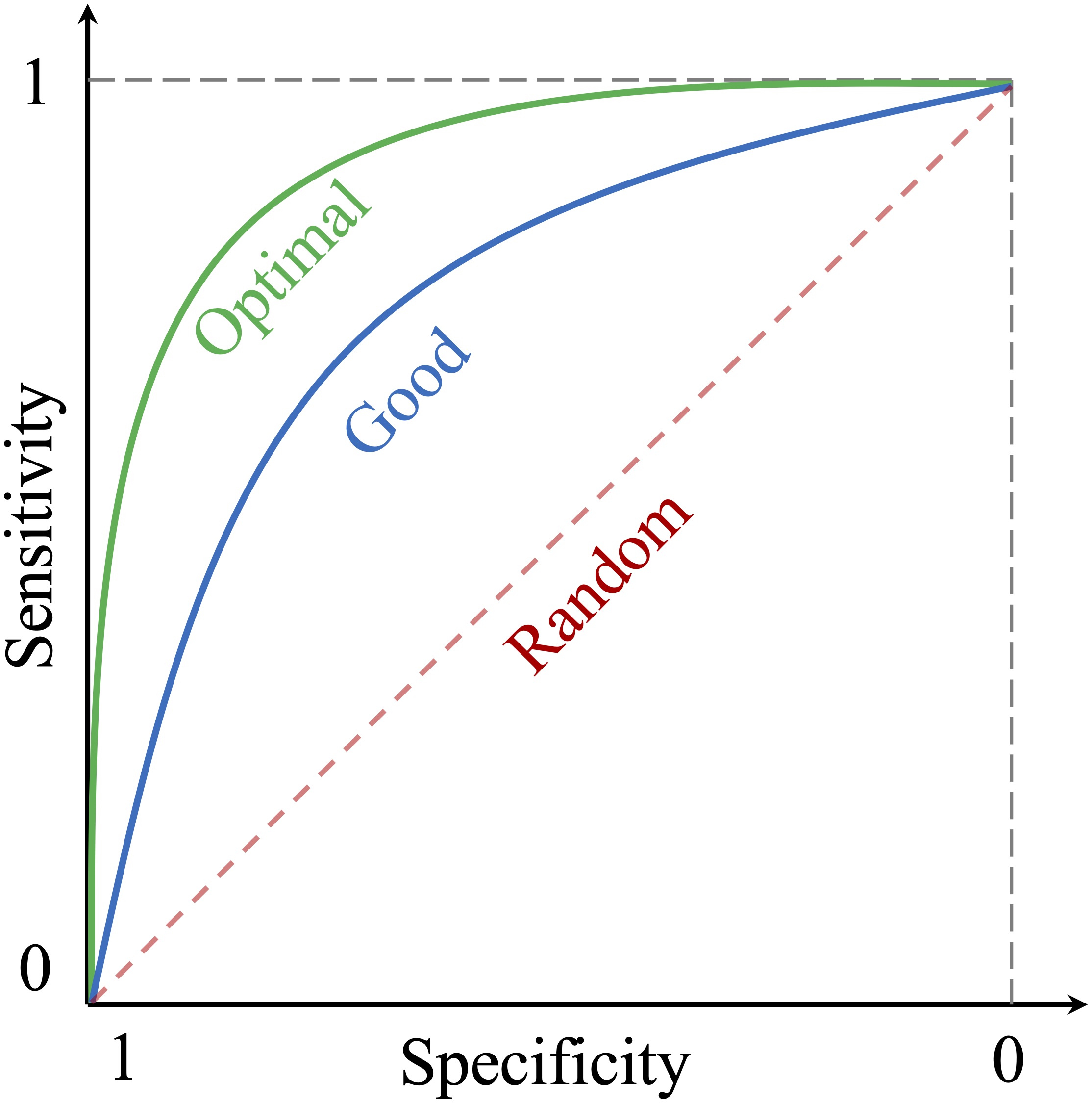 The ROC curve illustrates the trade-off between sensitivity and specificity at different thresholds. The diagonal line represents a classifier with no predictive value (gray dashed line), while the curves represent varying levels of performance: green for optimal and blue for good.